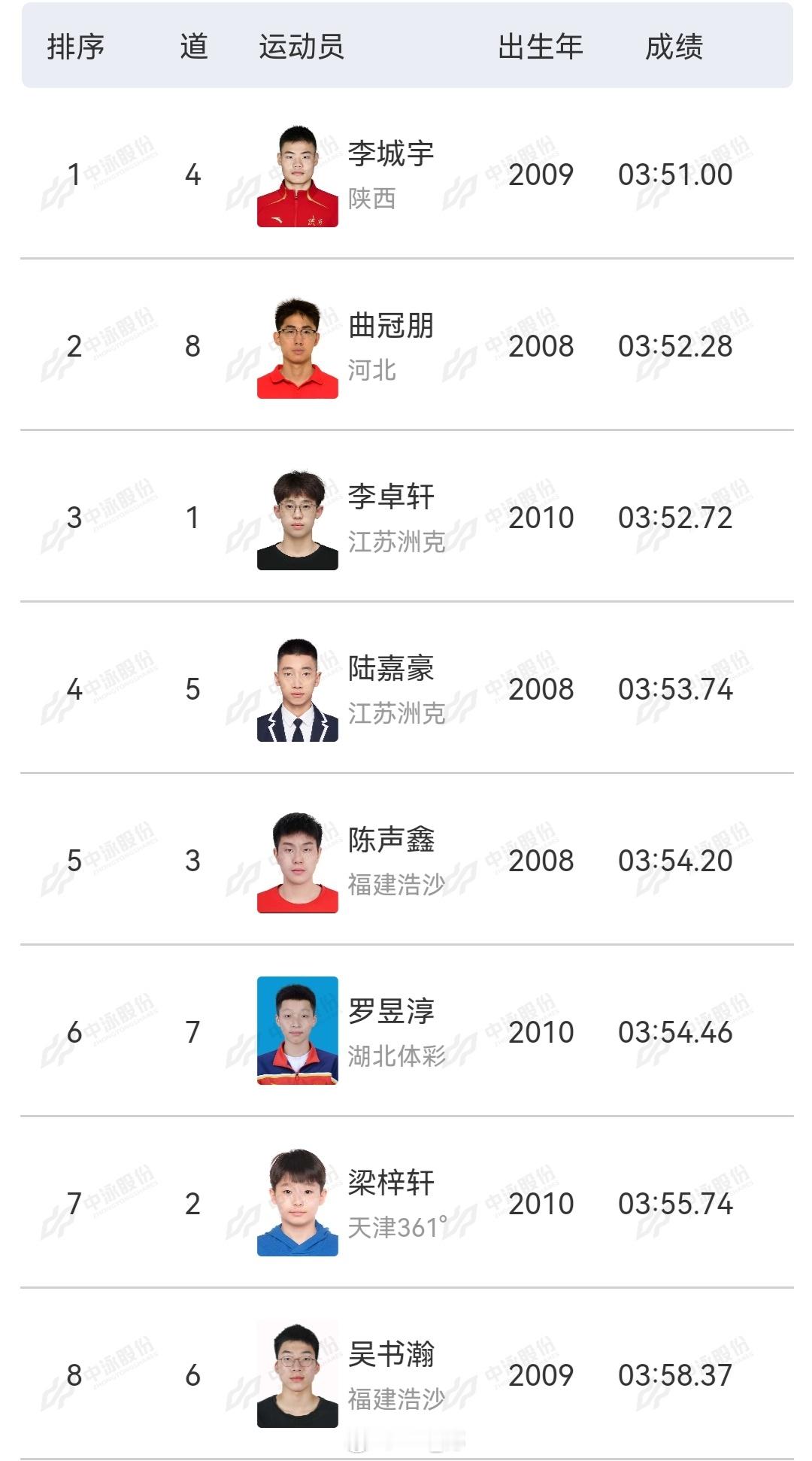 全国青年游泳锦标赛 男400自决赛李城宇 3:51.00曲冠朋 3:52.28李