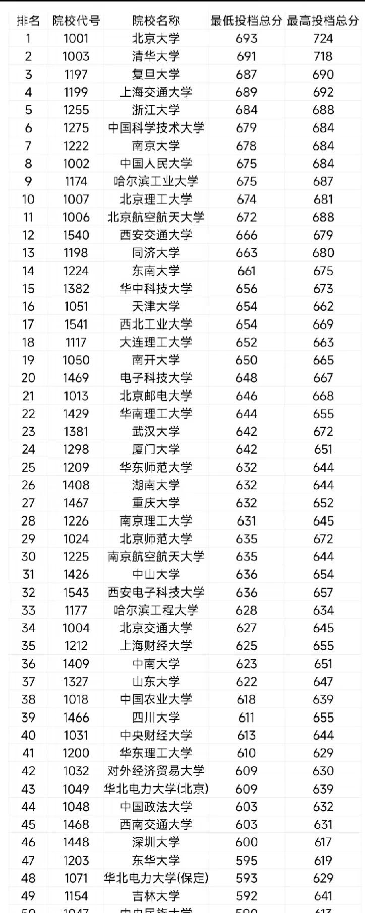 天津大学2026新疆投档线🔥
天津大学 分数线 报志愿 高考分数线 理工科院校