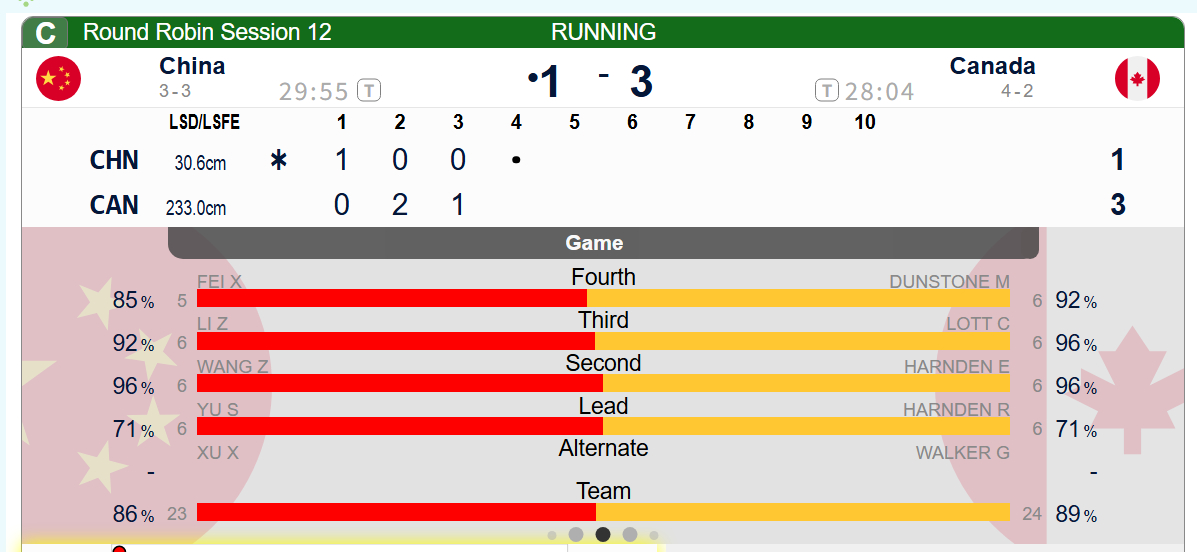 冰壶 【世锦赛】第三局加拿大偷1，中国1-3加拿大 
