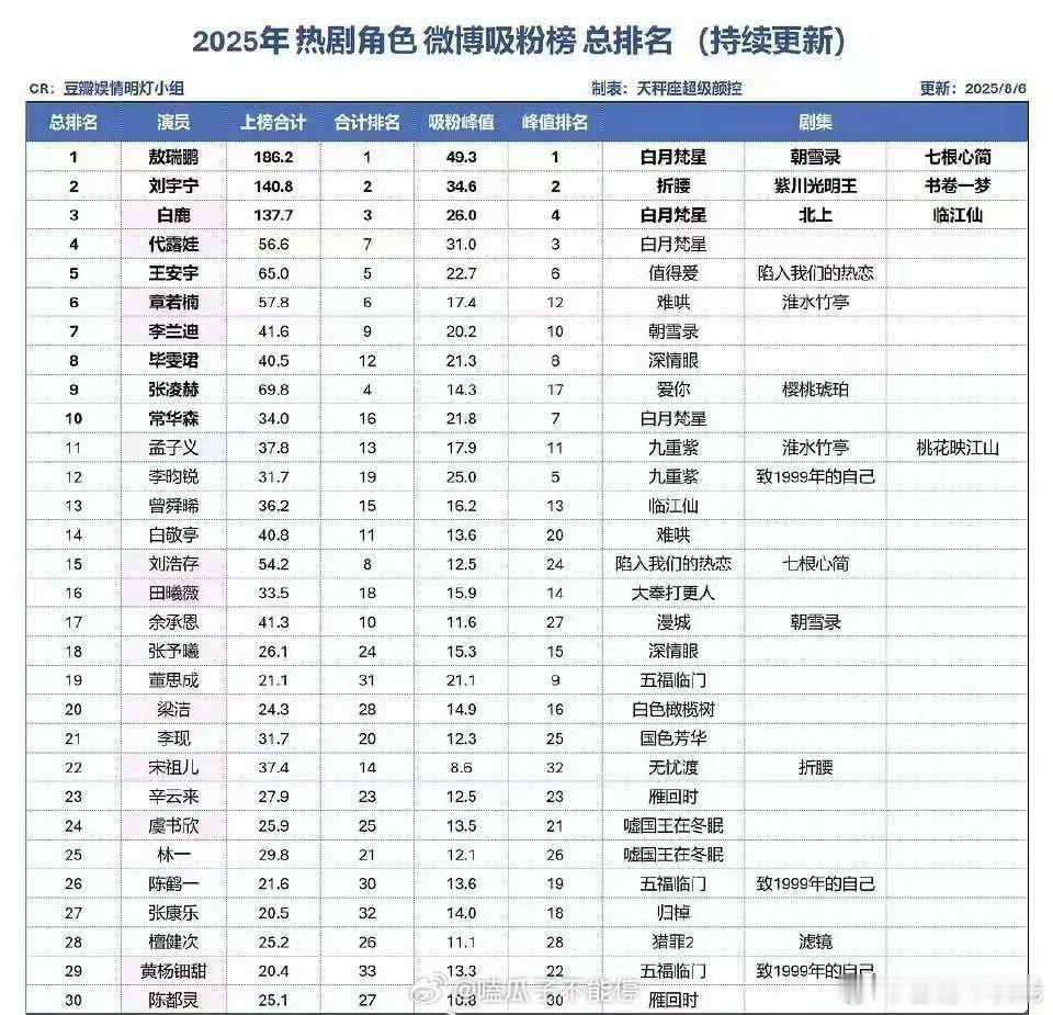 2025热剧角色🧣吸粉榜总排名  敖瑞鹏有效播剧！露脸即吸粉！期待大帅哥待播剧