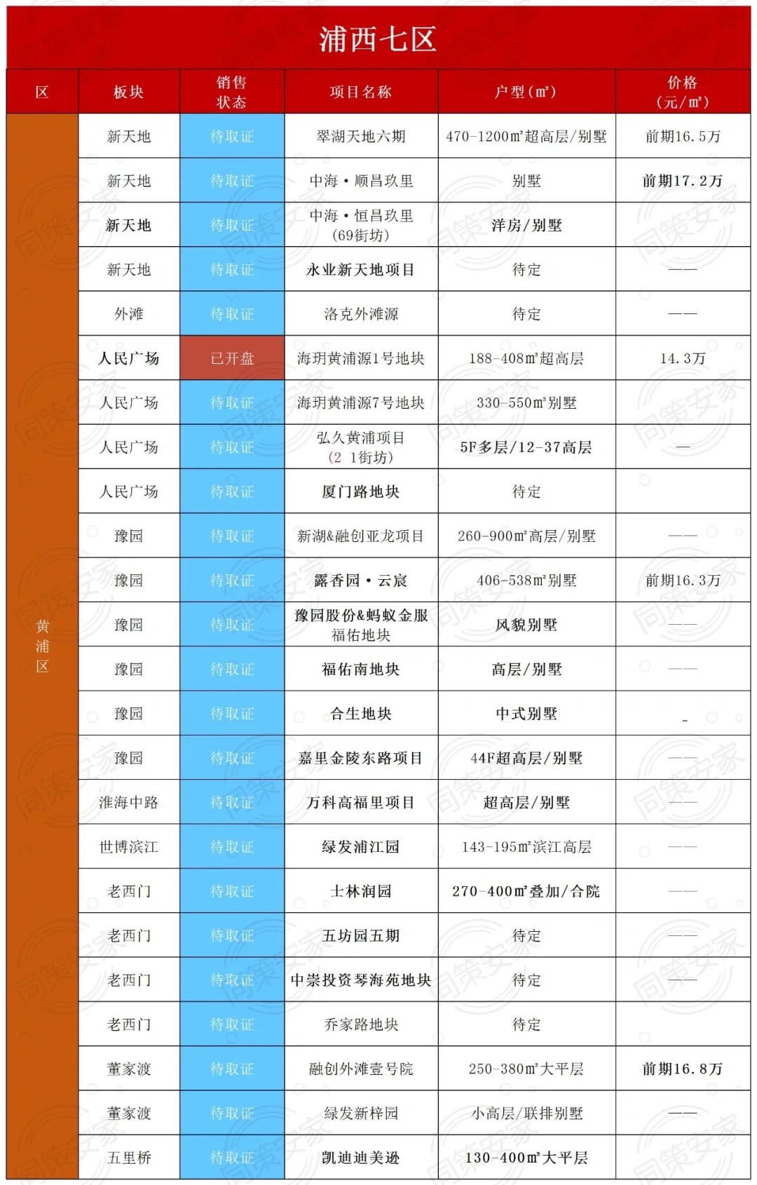 2024年上海新房最新供应大全发布！