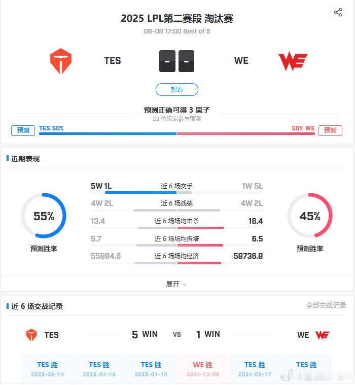 IG顺利晋级淘汰赛四强，最后一支四强队伍即将揭晓，查了下TES与WE的交手记录，