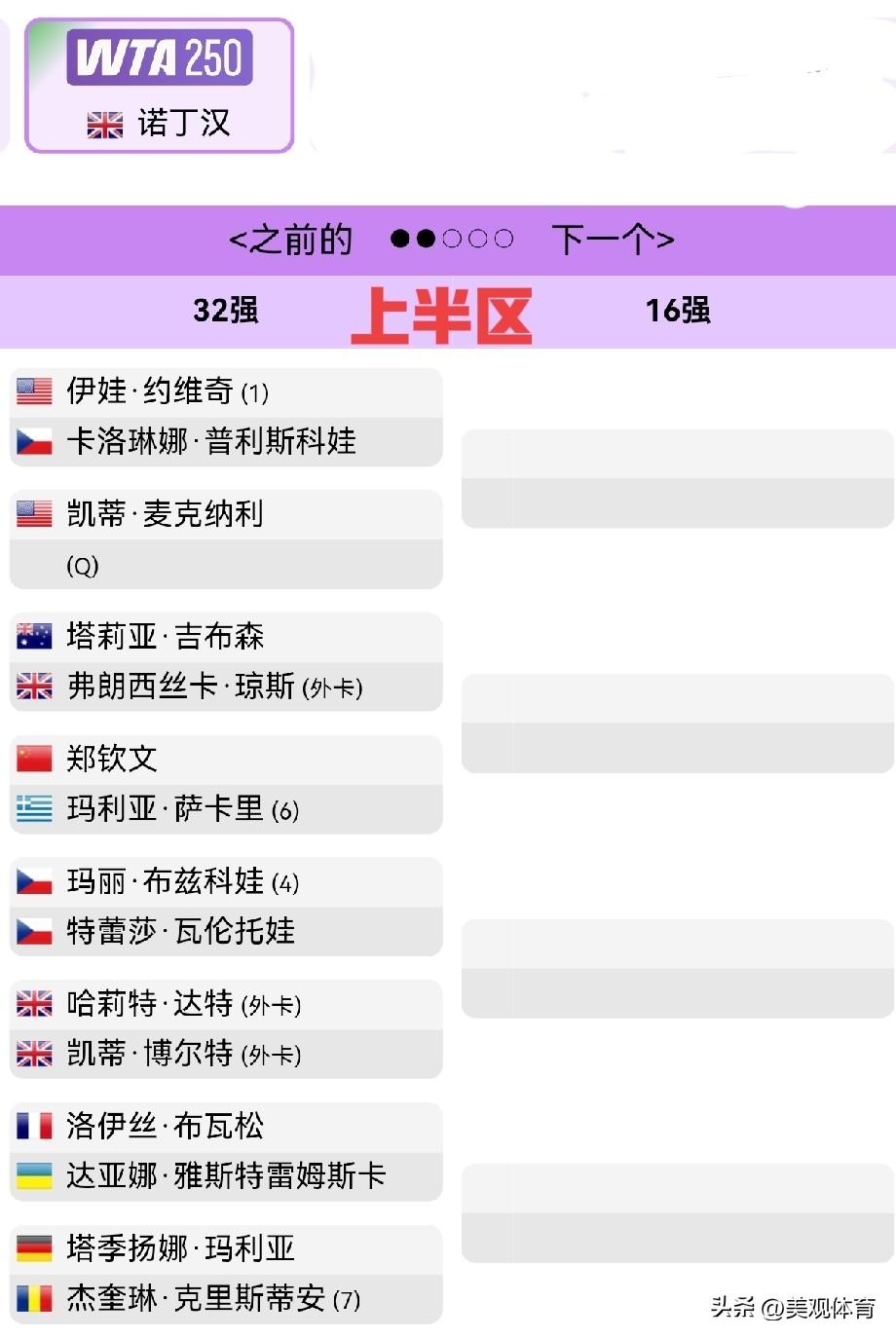 WTA250诺丁汉站正赛表签：郑钦文首轮迎战希腊前世界排名前十名萨卡里
郑钦文位