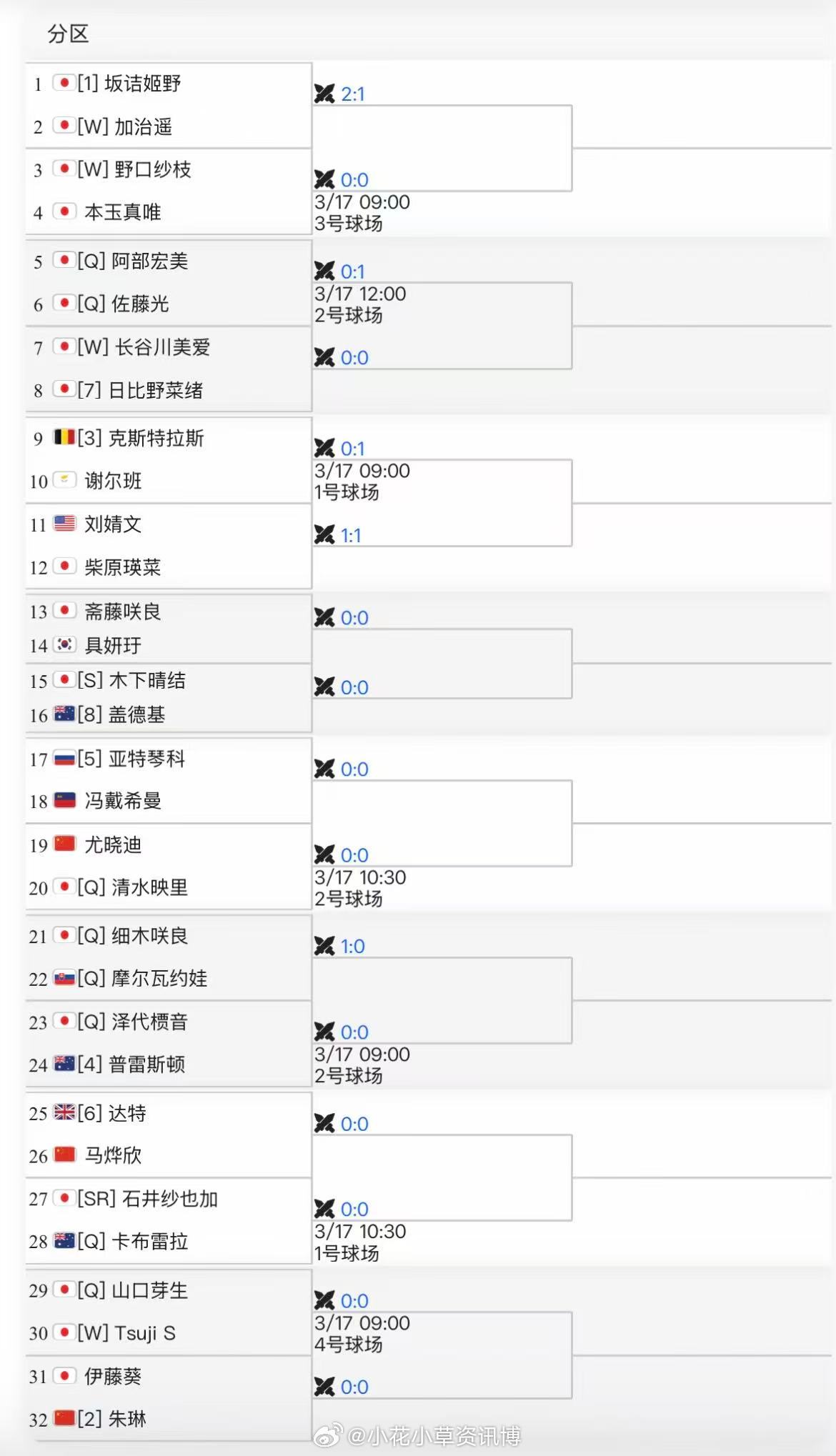 小花小草资讯 【甲府W75】女单签表朱琳🇨🇳 vs 伊藤葵🇯🇵马烨欣🇨