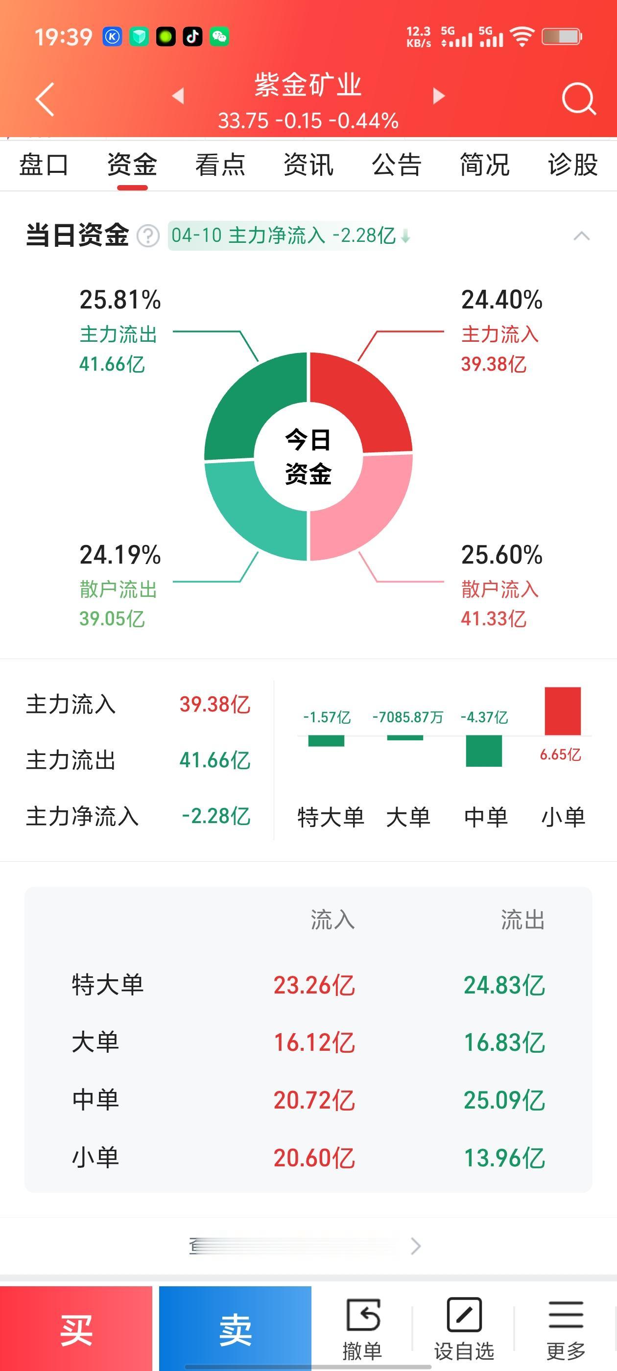 紫金矿业，主力净流出2.28亿，是机会还是陷阱？
 
今日紫金矿业收报33.75