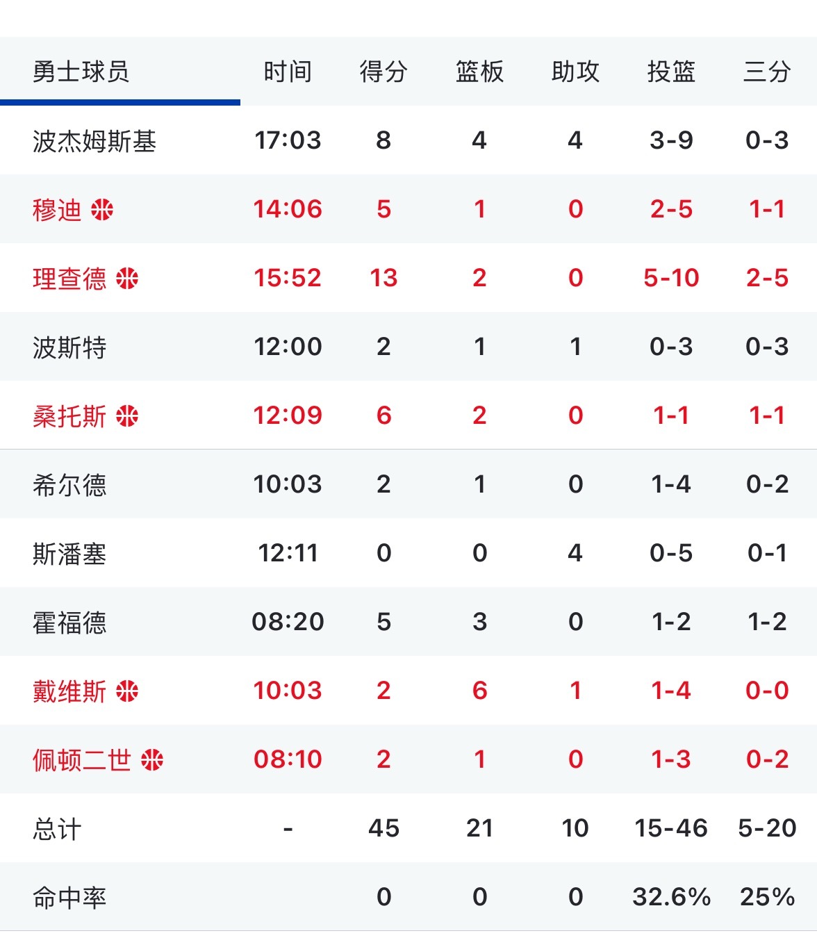 勇士半场落后雷霆19分 怎么说各位？ 