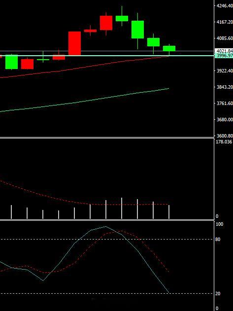 支撑不在4000点，而是在我标出来的位置。以后我会喊单，也会教会你们怎么分析行情