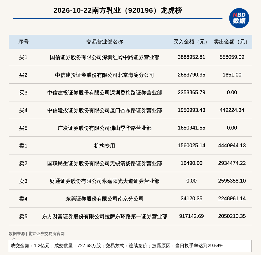机构席位卖出444.09万 北交所上市公司南方乳业登龙虎榜
