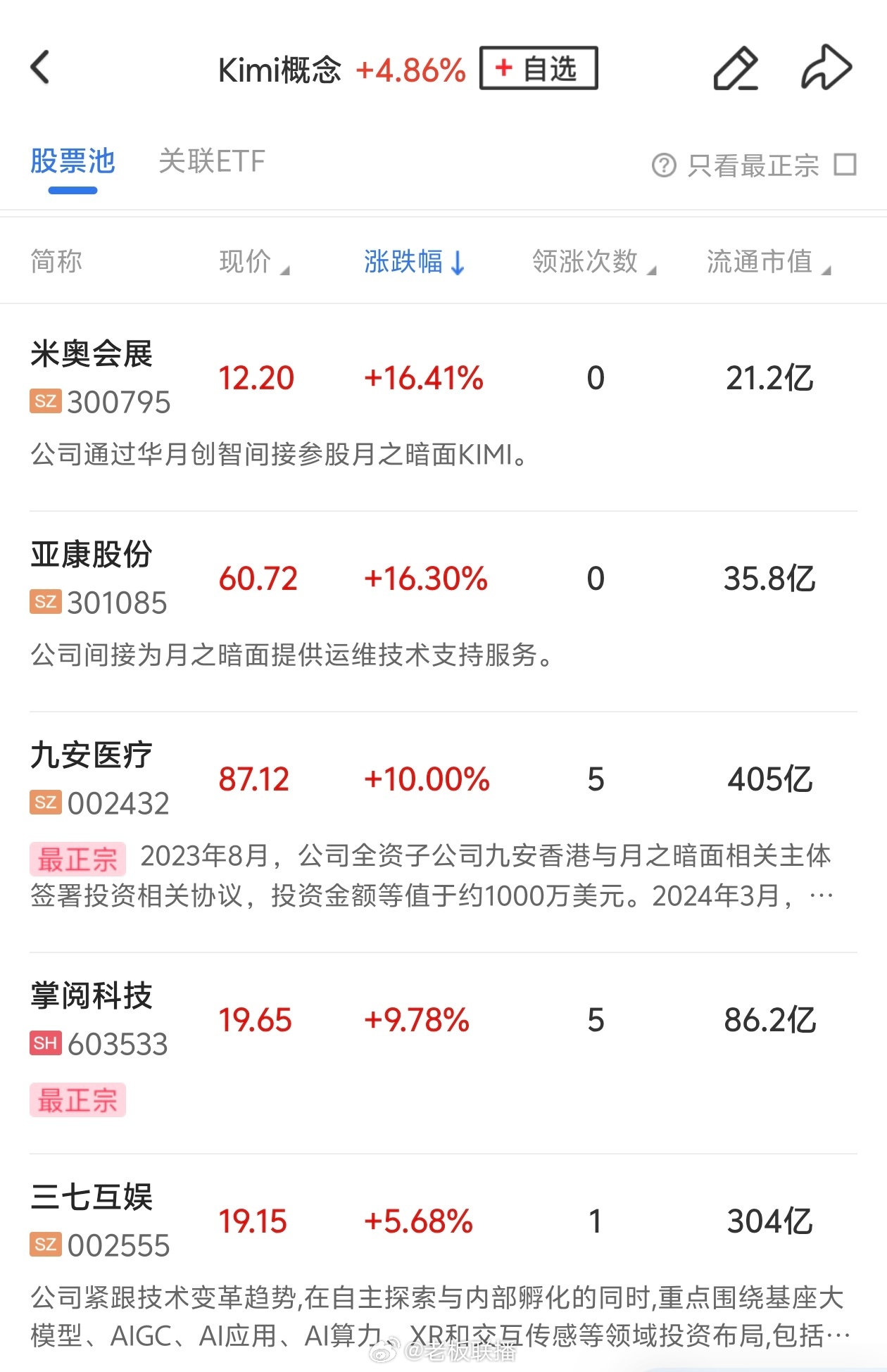 【Kimi概念大涨】7月20日，早盘Kimi概念大幅高开，九安医疗5天4板，米奥