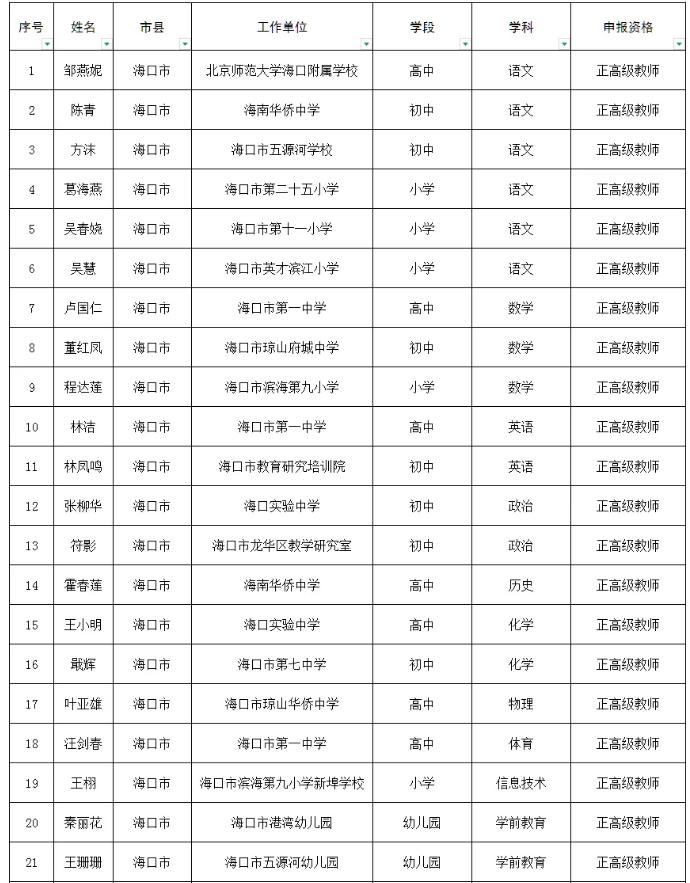 海口这些教师通过正高级职称评审！有你的老师没！
近日海南中小学正高级教师职称名单