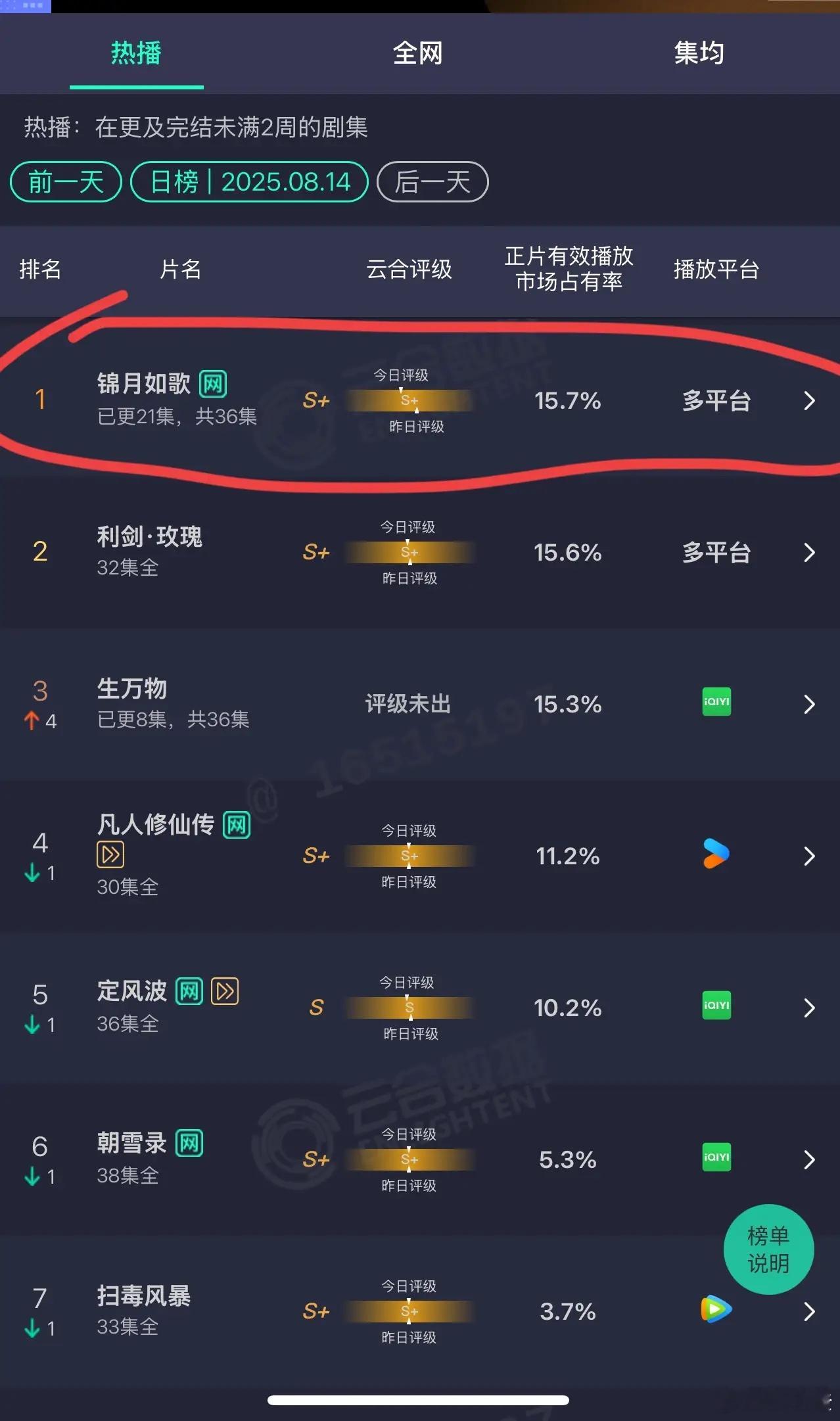 《锦月如歌》豆瓣开分5.5，没到及格线，这分数比大家预期的低了不少，确实有点意外