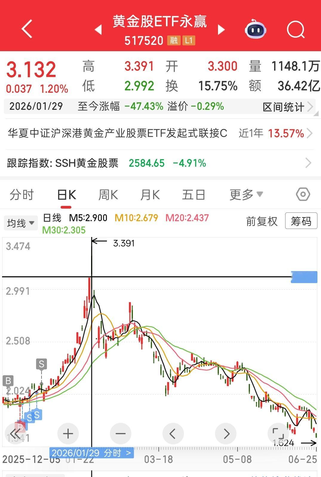 黄金已完成腰斩 