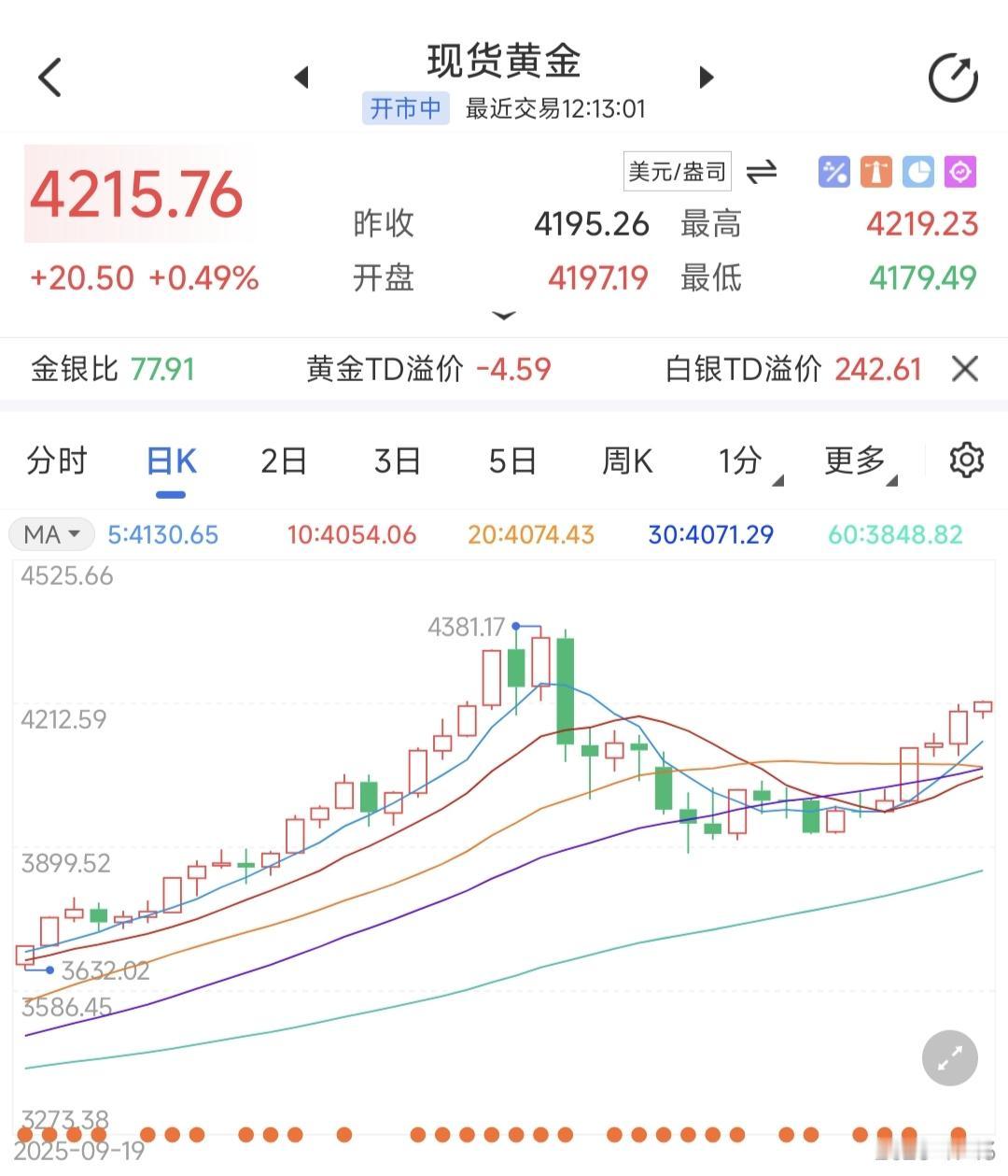 【黄金白银继续疯涨，而我还是那个没入场的散户】

黄金白银经从10月中旬开始回调