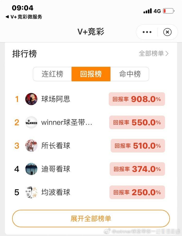 经过昨天的激战 目前为止微博回报榜🥈亚军 今晚争取冲击一下🏆 