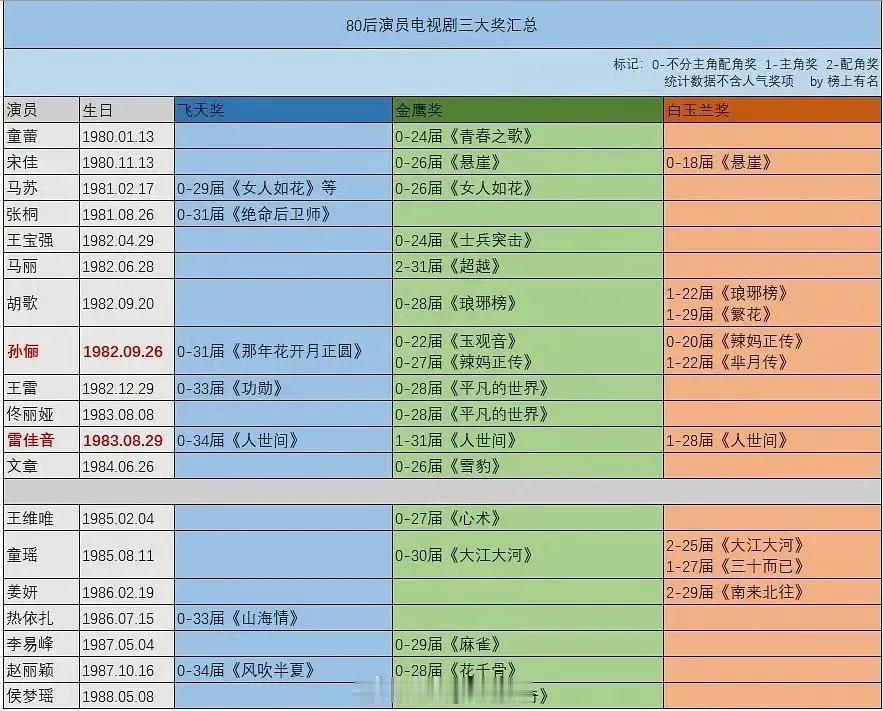 80后演员电视剧三大奖汇总