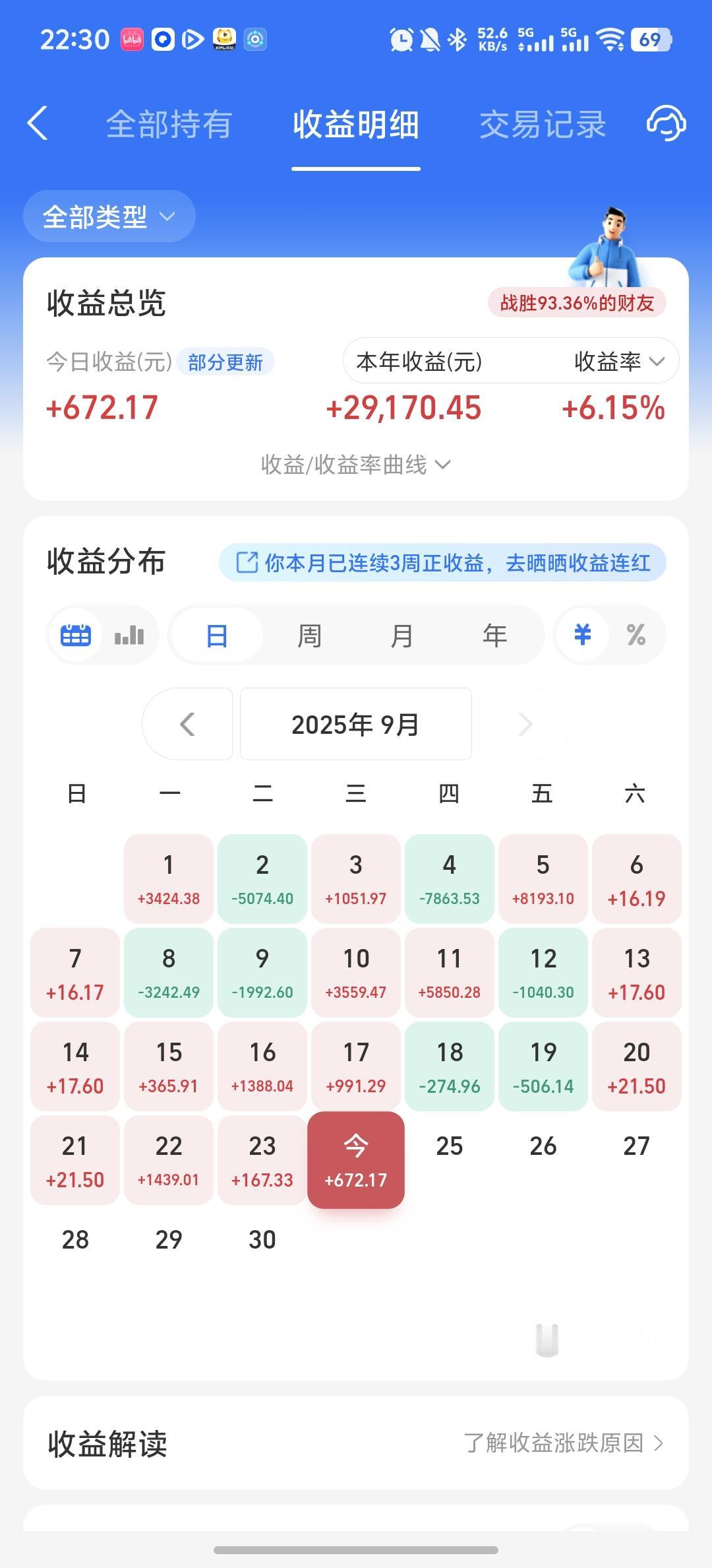 今天收益更新了，收益率为0.63%，严重跑输指数和热门基金。今天是924，市场再