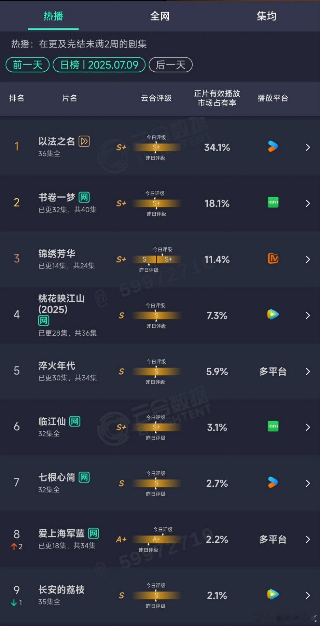 锦绣芳华的评级终于磨到s+了 ​​​