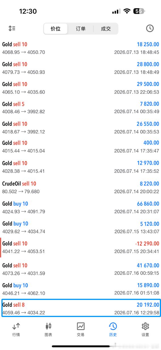 实盘分享：黄金4060位置空，在4032位置止盈280个点。一路空，一路赚！我们