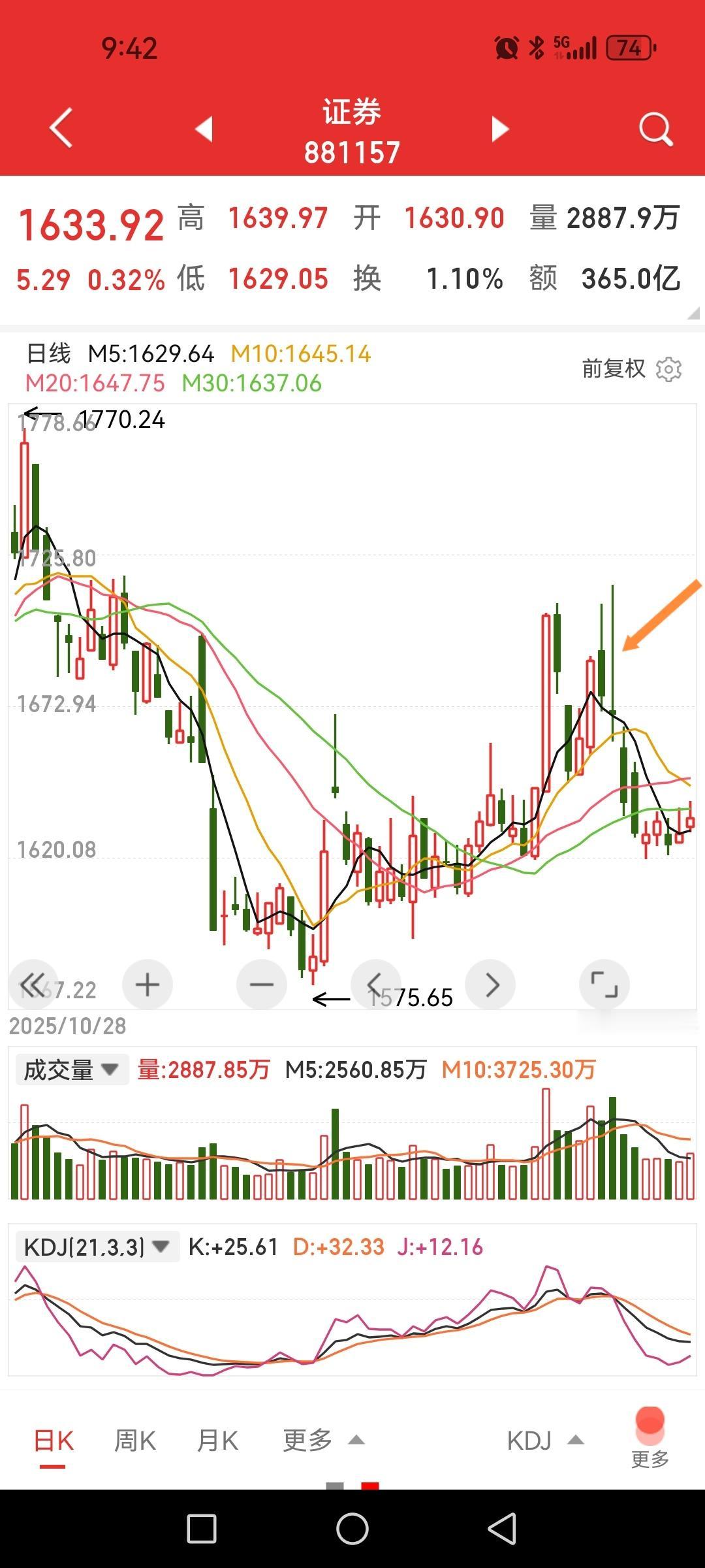 现在一说券商股人人都冷眼相待，牛市不涨难道熊市去涨吗？

年前对券商的预判本来没