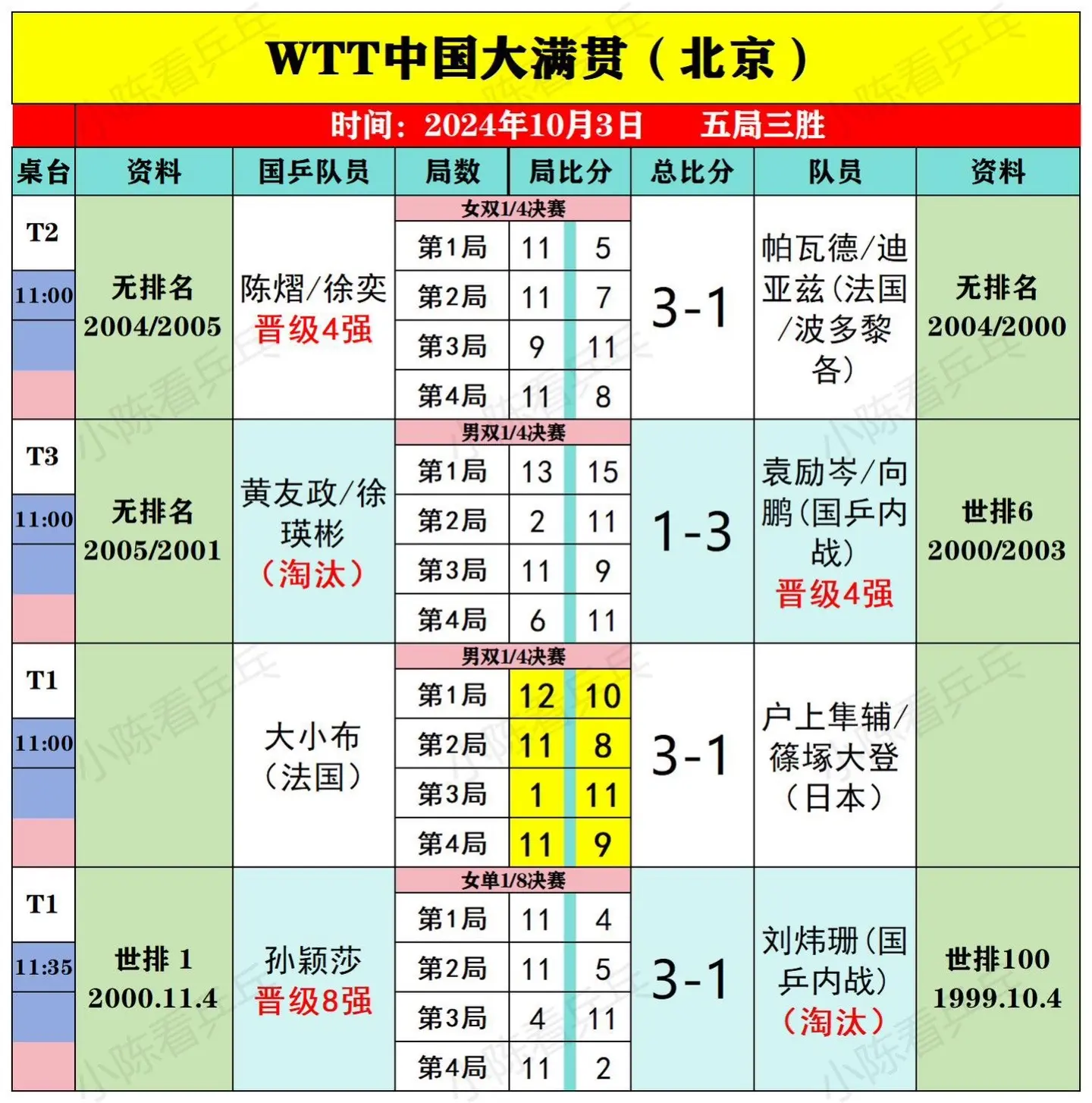 WTT中国大满贯10月3日上午比赛结果。高承睿遭林德逆转淘汰，张本智和...
