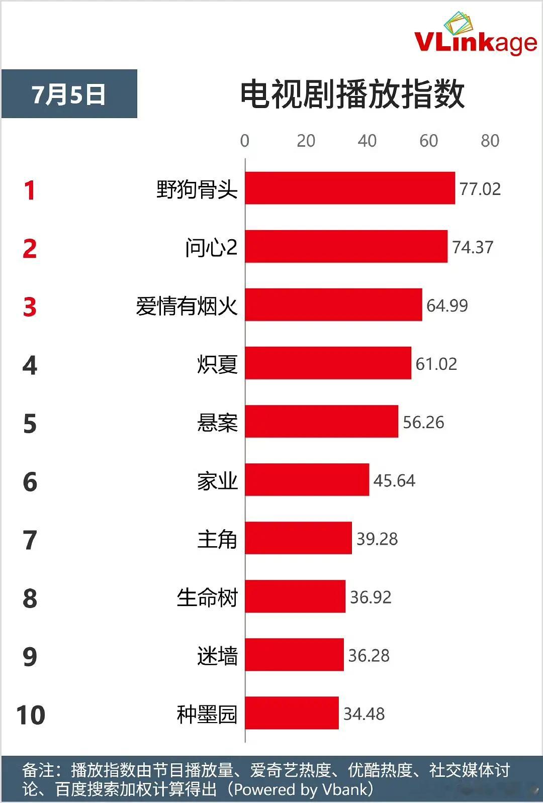 宋威龙、张婧仪野狗骨头 首日数据网播🥭TV无热度，播放量无法预测单🥭来说，破