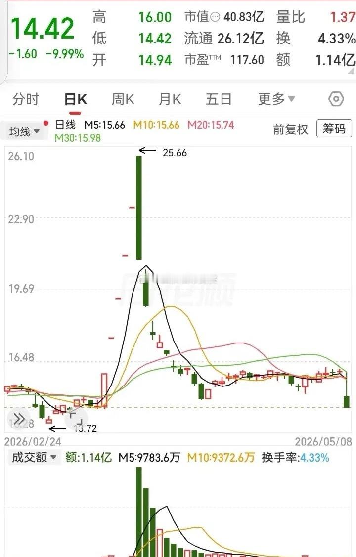 这走势真令人害怕！之前A杀砸下去40%的深度。好不容易在底部企稳，这下又突然出现