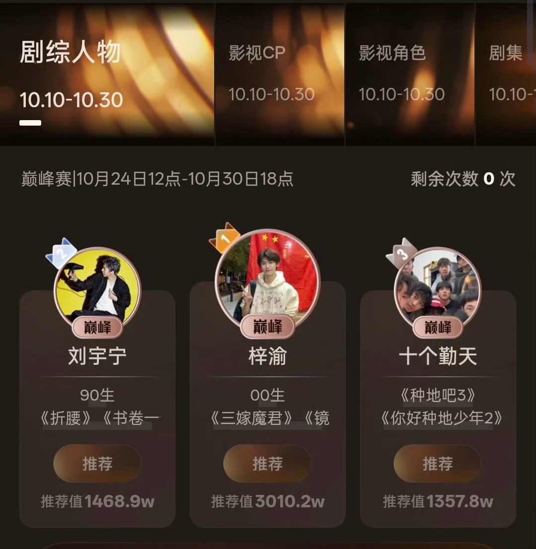 梓渝的推荐值破 3000 万，第二刘宇宁，第三十个勤天，田栩宁没进前三！[柯基]