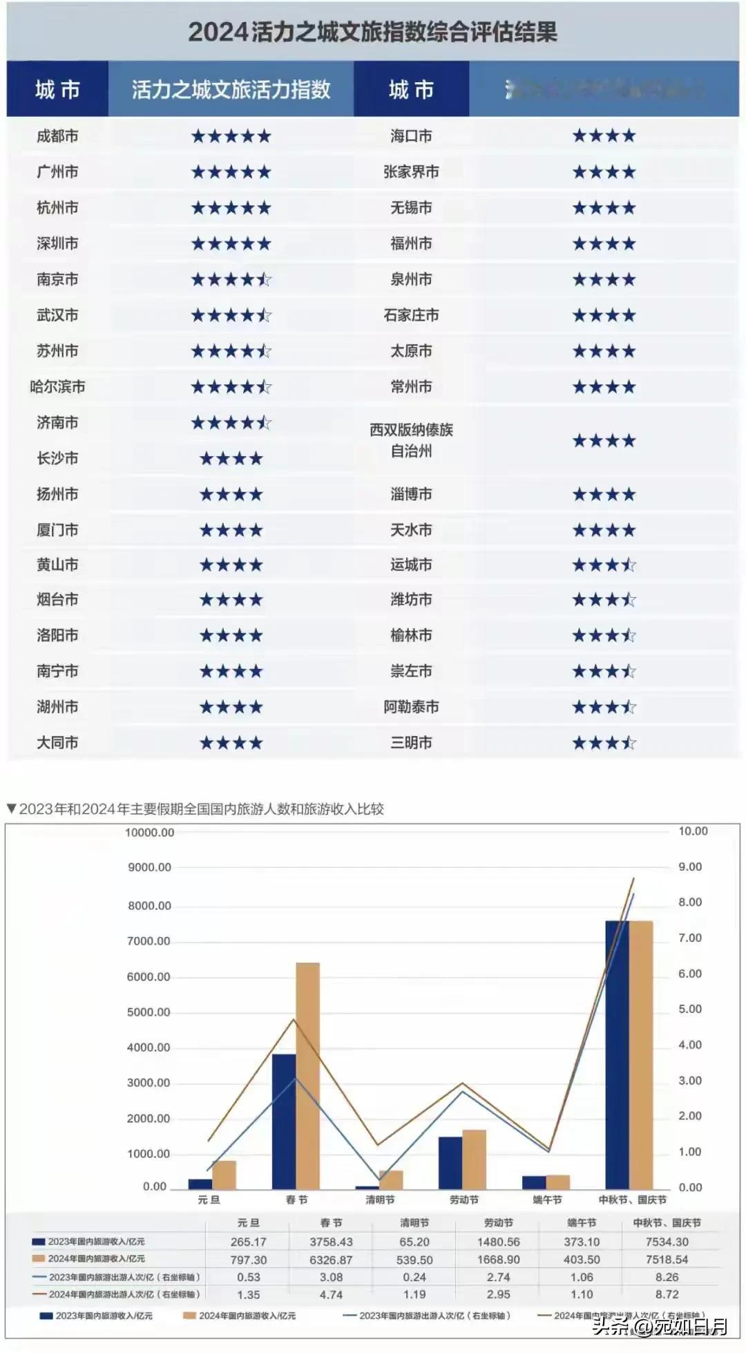 【城市快讯】近日，石家庄荣获2024活力之城文旅指数20强（四星级），高于网红城