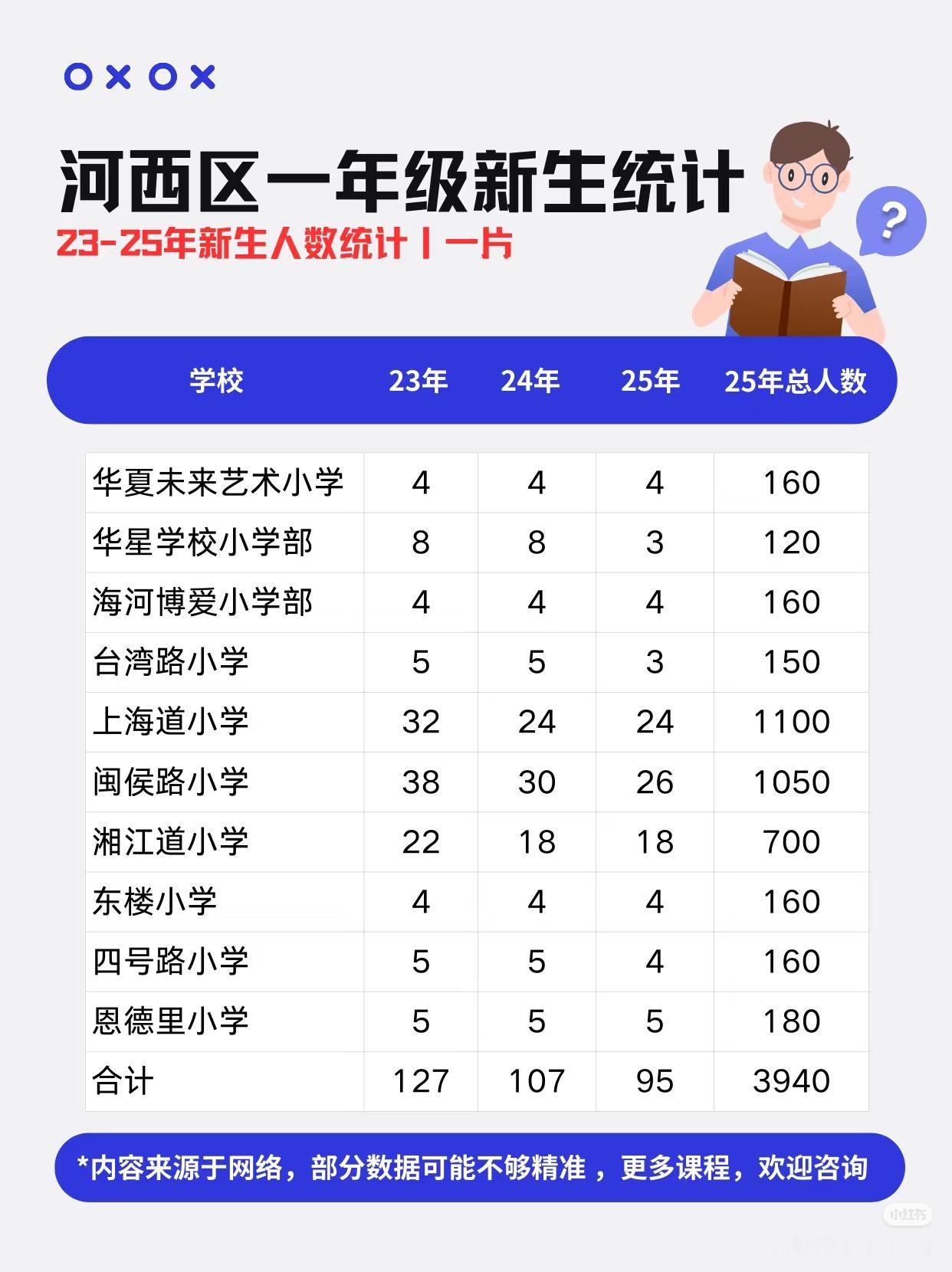 2025年河西区一年级新生人数统计