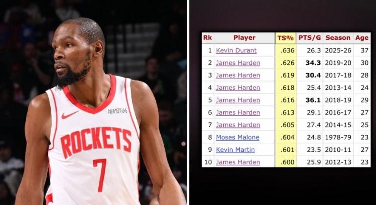 杜兰特本季真实命中率63.6% 创火箭队史场均20+球员中的历史新高