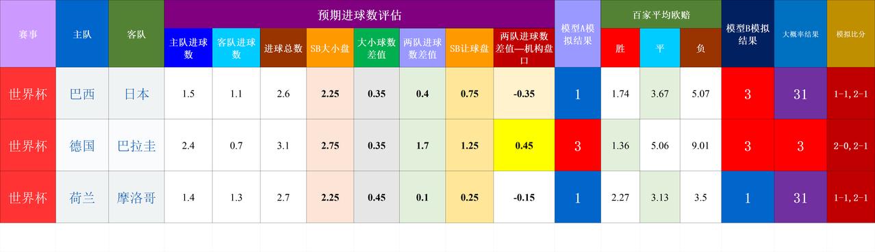 20260630基于预期数据模型的世界杯赛事结果模拟
隐患点：
世界杯 巴西 日