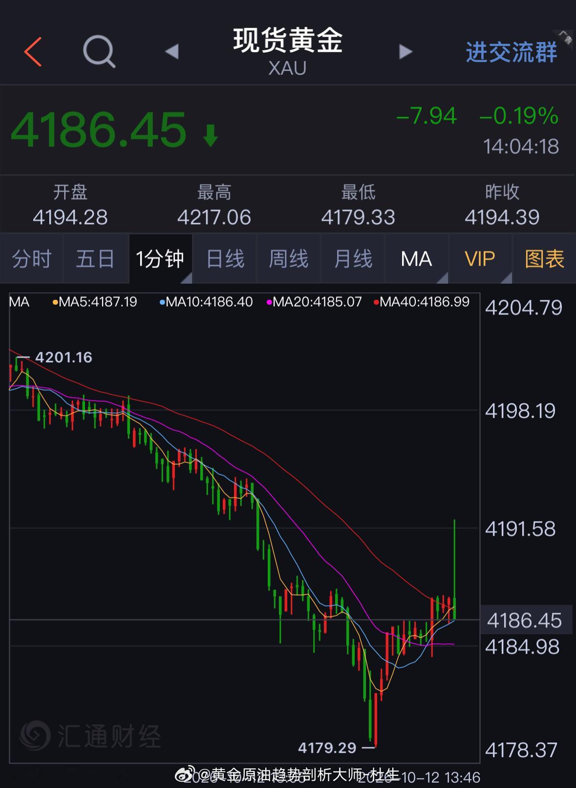 空单利润开始浮盈，今日开门红也是奠定了的，稳健的兄弟们可以先行拿下开门红！黄金金