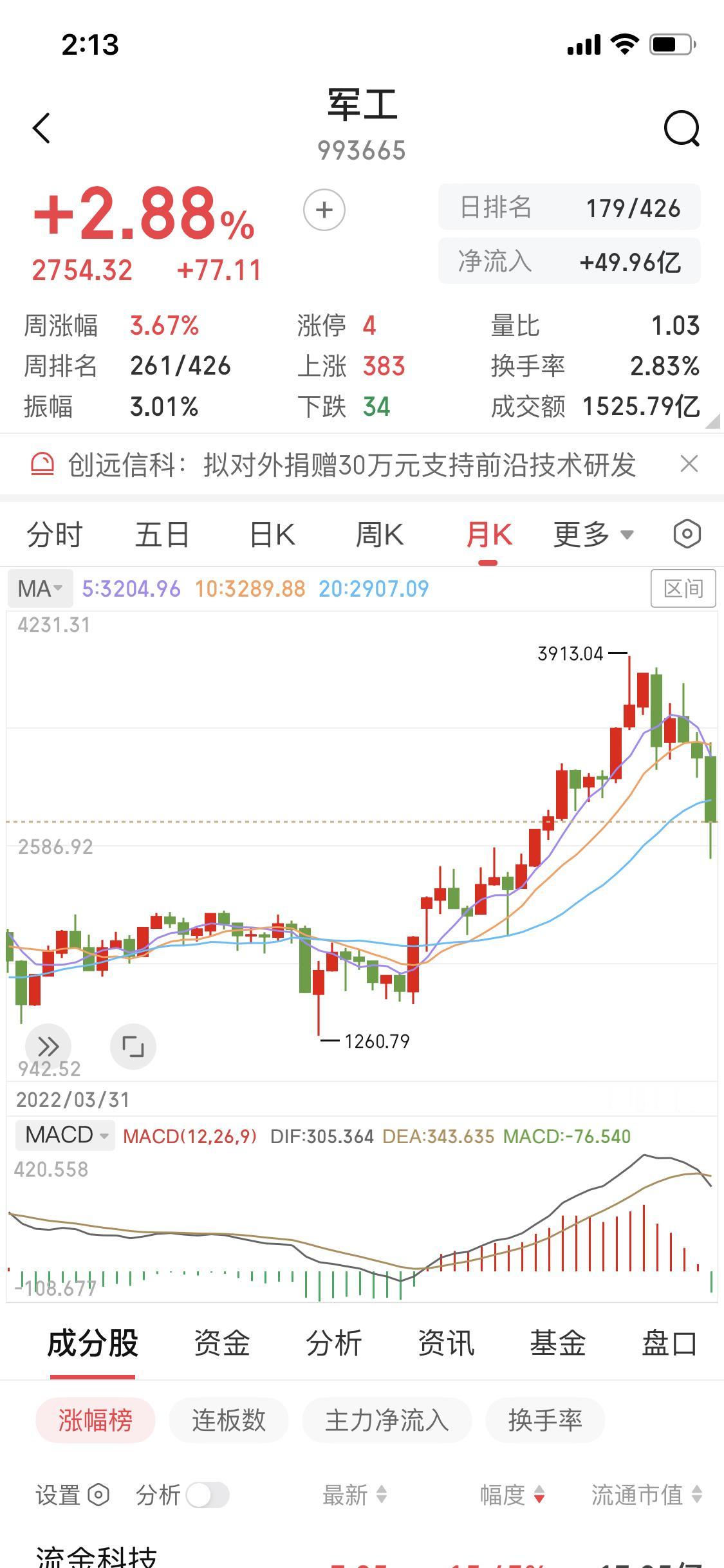 8月军工板块有行情吗？
先说结论，军工没大行情了
靠着消息带来的利好
消息热度一
