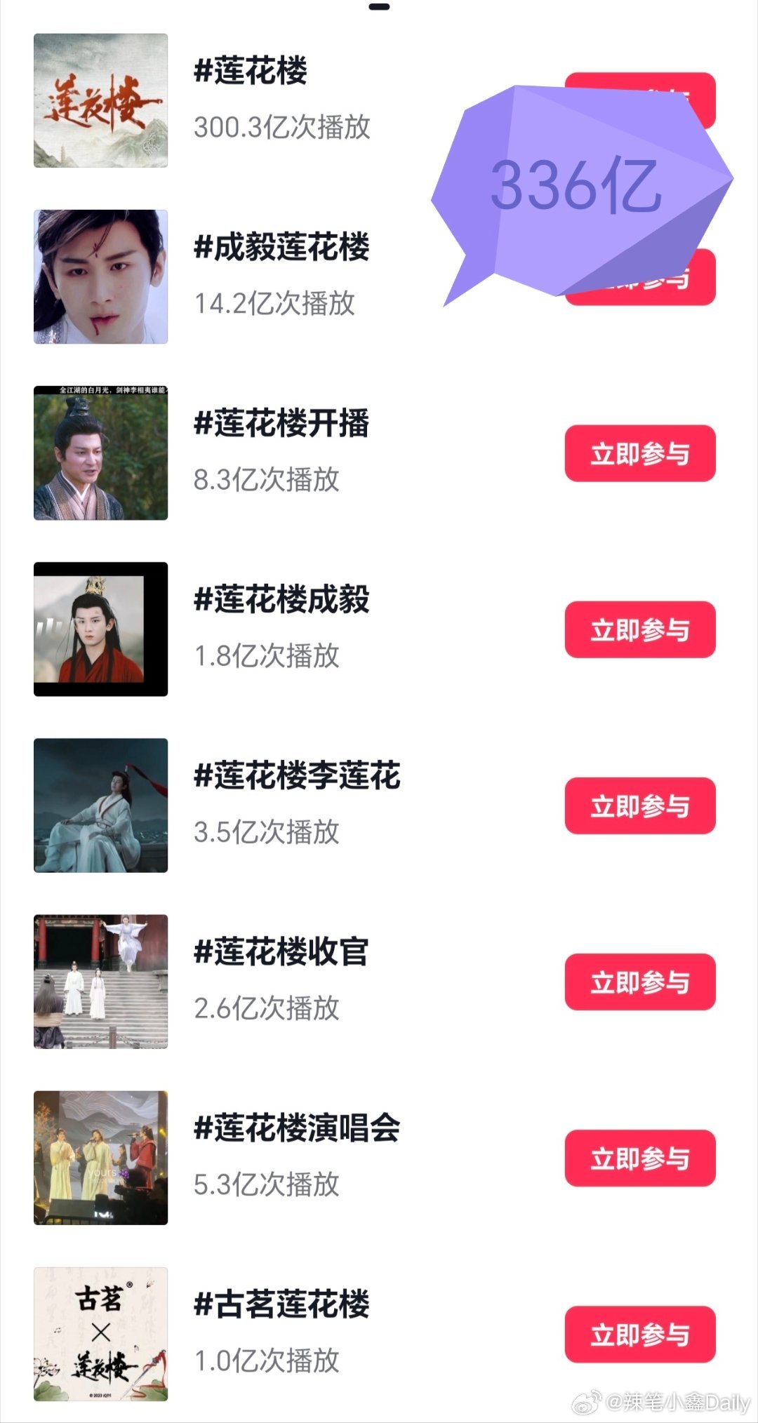 成毅《莲花楼》含金量依旧在持续上升中，莲花楼相关话题播放量破415亿+，李莲花/