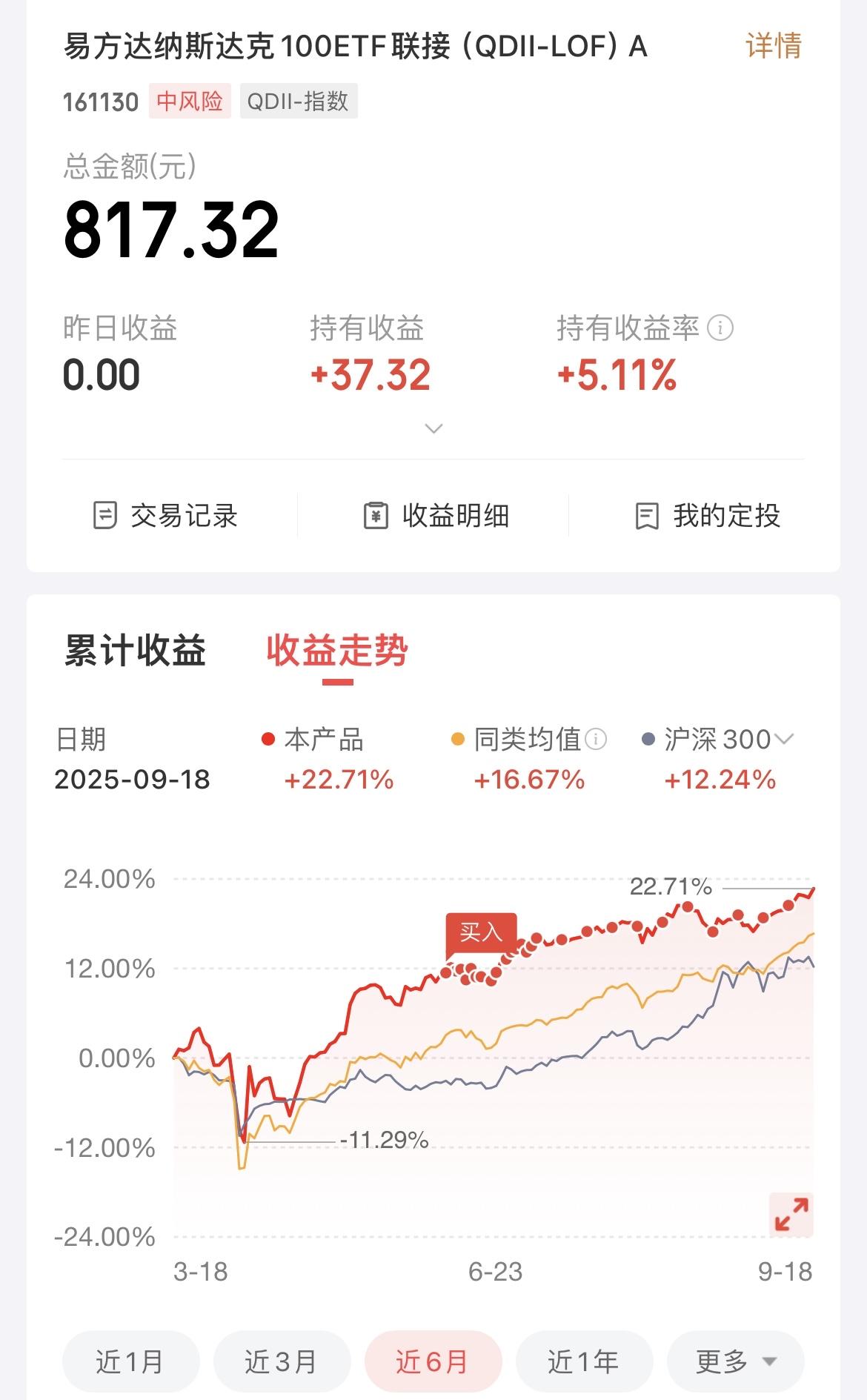 定投纳指可真稳啊，我决定要加大投入了！每周 50 元定投纳指已经两个多月了，目前