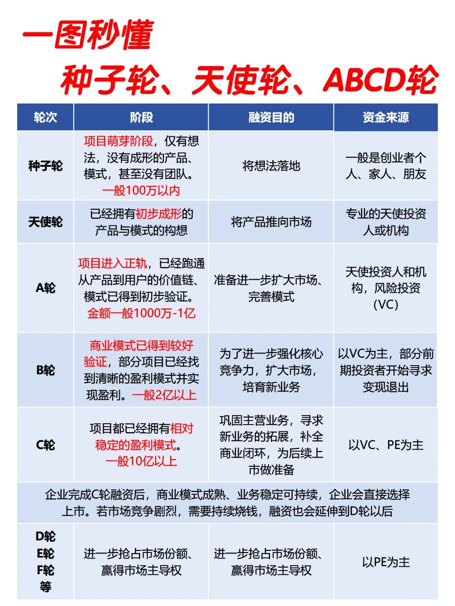 🔥秒懂✅融资的那些事儿