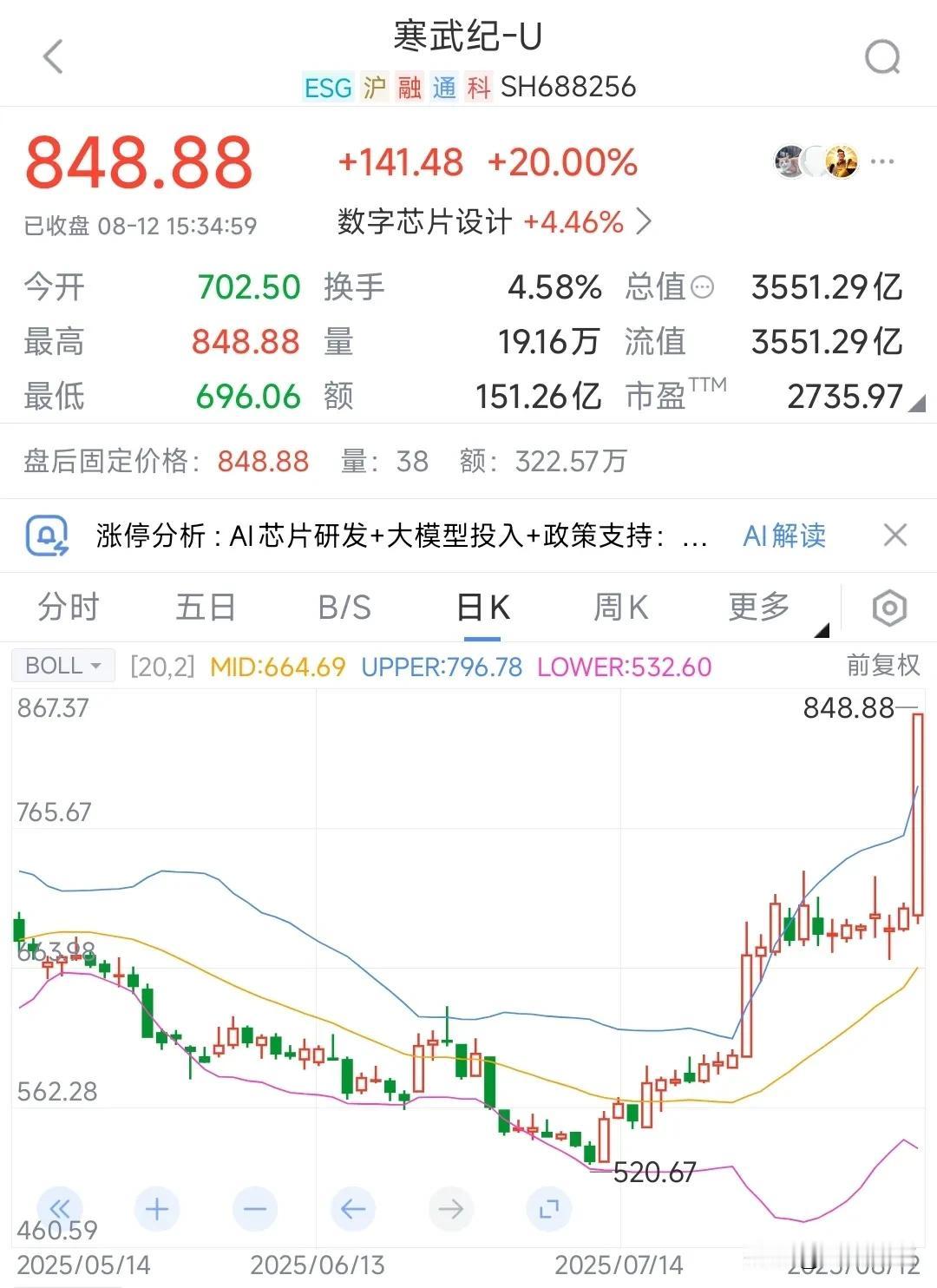 这么大市值的股票，涨停20cm，真是遇到风口了
寒武纪最近是大利好来临，本来就是