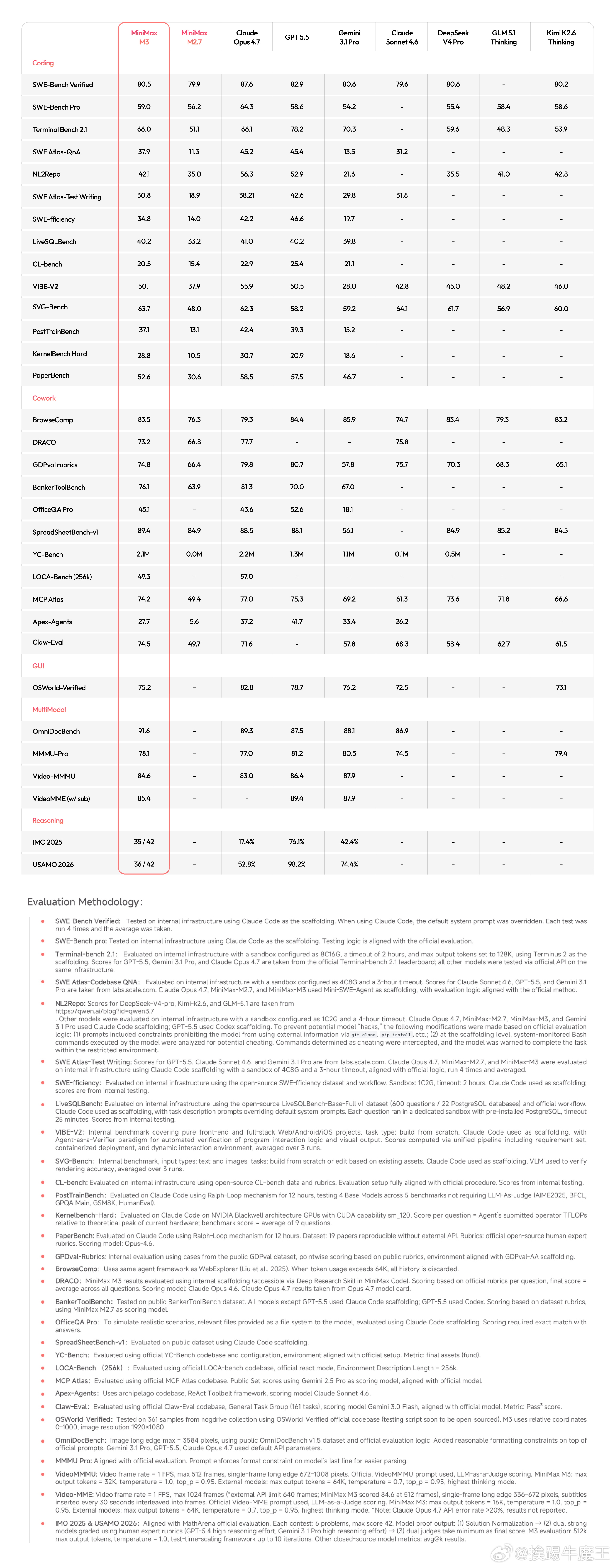 MiniMax现在就应该集中精力搞了一个1T及以上的主力模型。参数上不来，智能就