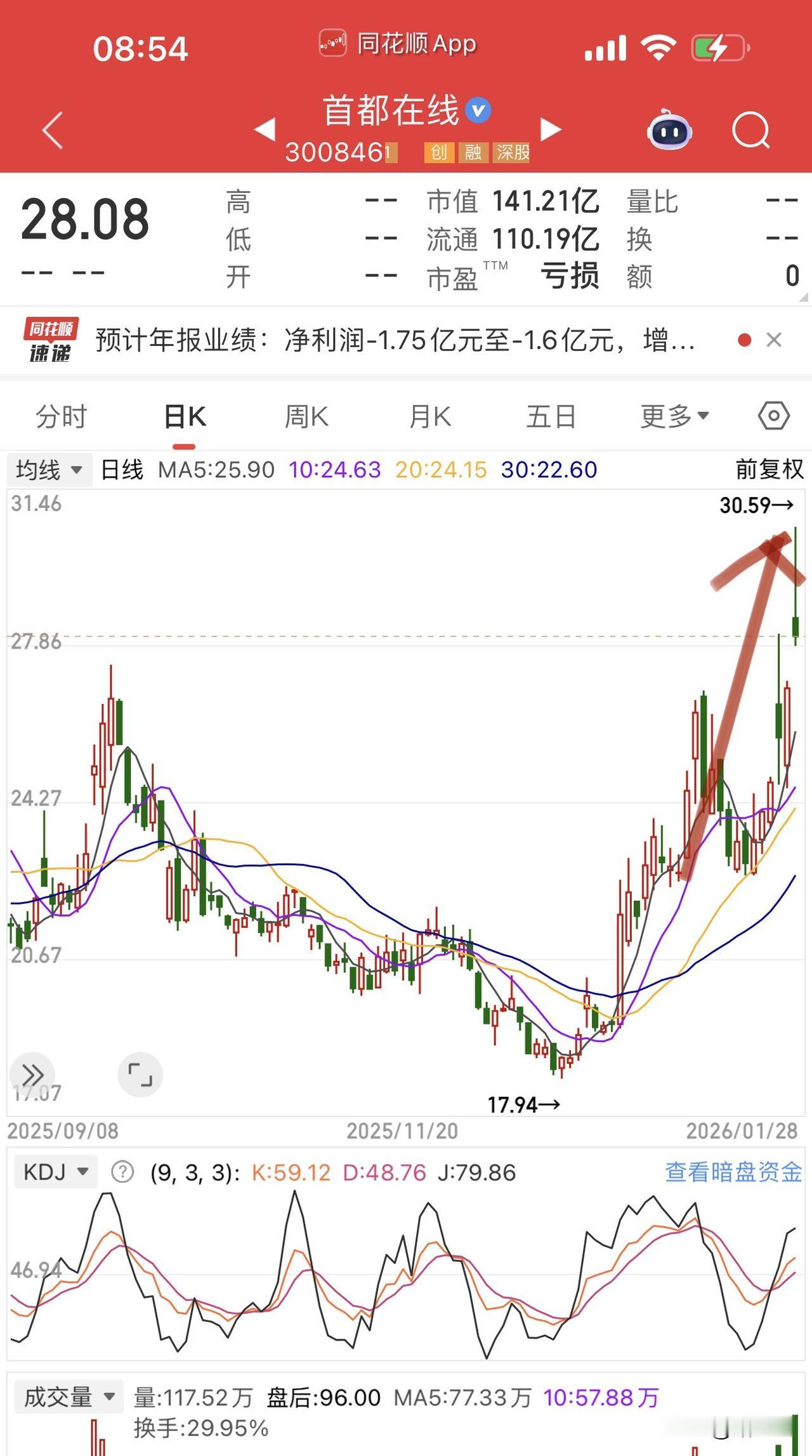 商业航天和Ai应用还亏钱的是真韭菜了！
事实再次证明大部分股民都是看消息、看K线