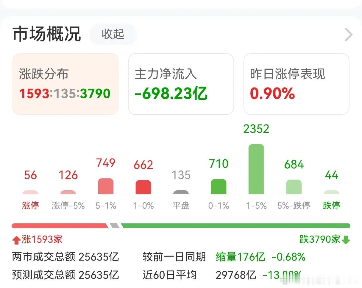 一，A股上涨条件：1，道琼斯涨；2，纳斯达克涨；3，鬼子涨；4，棒子涨；5，A5