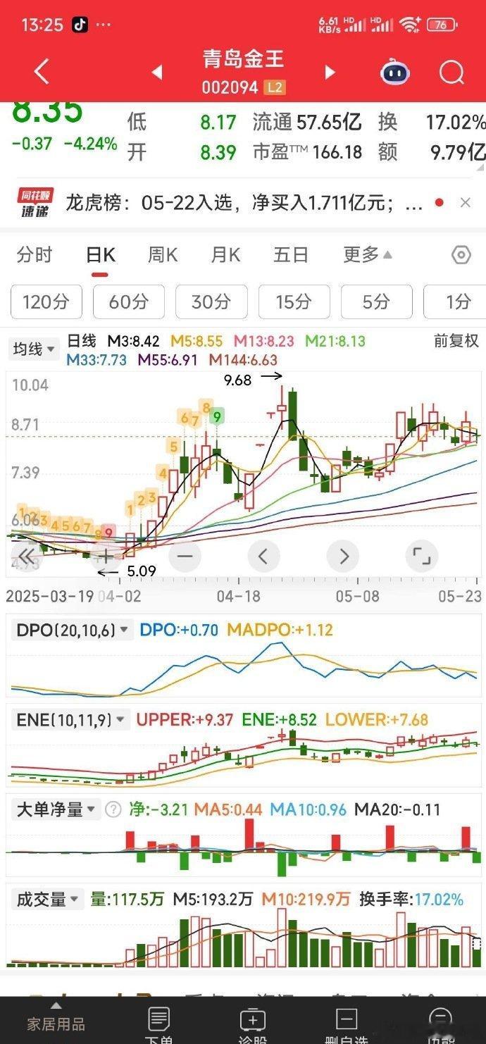 【吃肉18%暂出青岛金王，资金狙击西陇科学】因为西陇科学与国风新材是光刻胶二兄弟