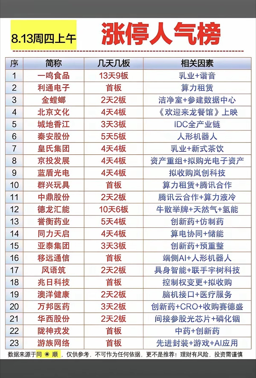 8.13周四午间涨停人气榜🔥多主线齐发酵周四上午市场情绪持续回暖，多条主线并行