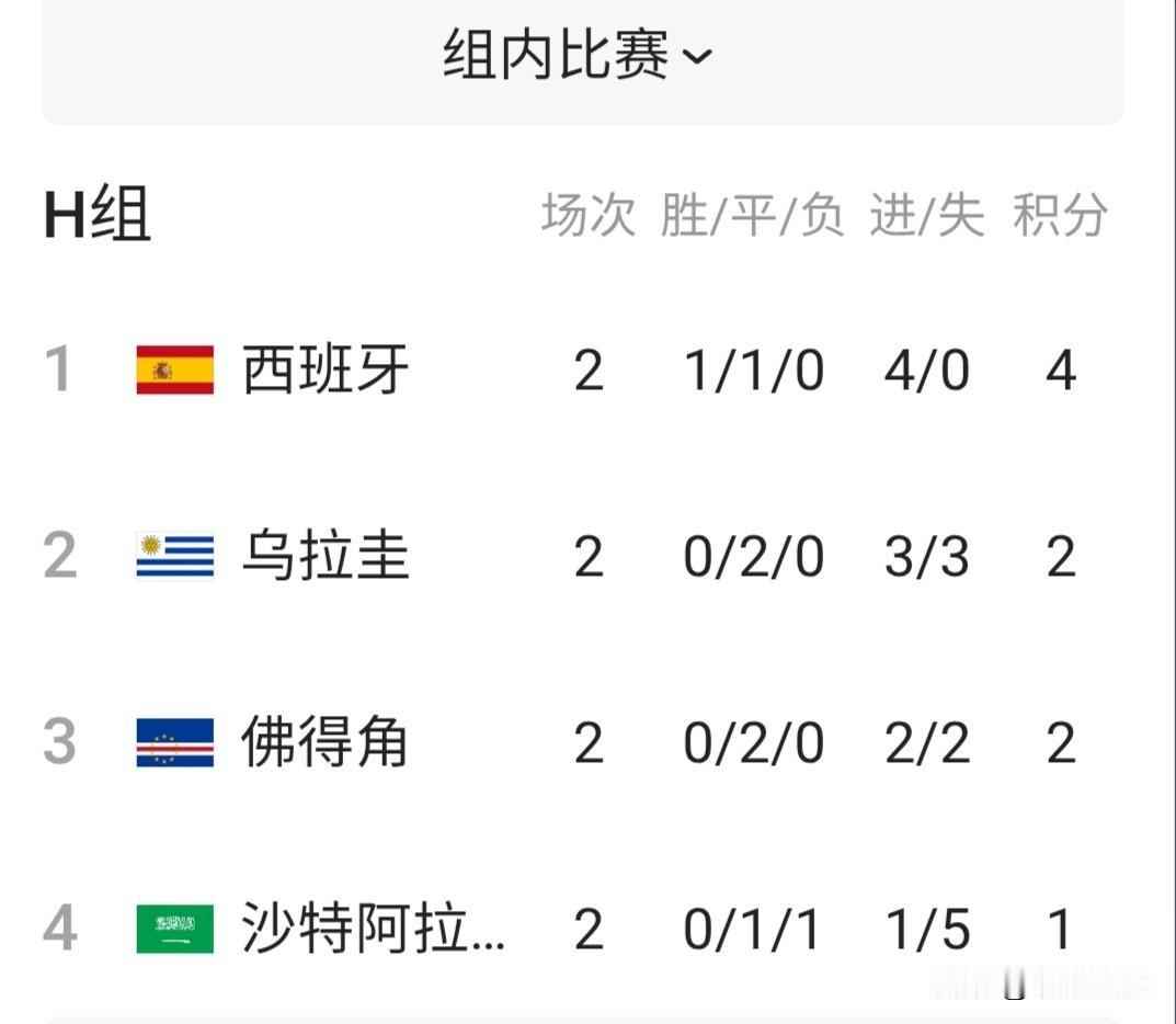 H组前两轮西班牙队积4分排名小组第一，基本上已经出线。而另外三支球队乌拉圭队和佛