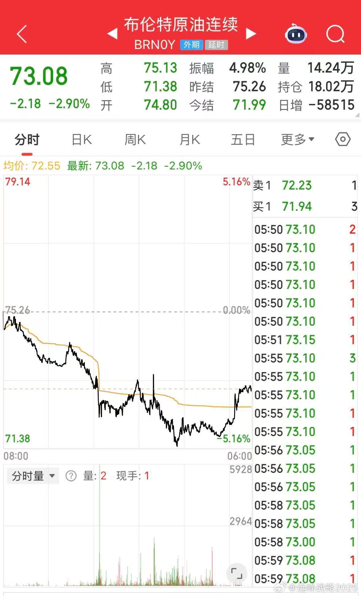 跌到70下方，下一期的指标就断崖式下来了，沃什和川普就更有底气力排众议，宣布降息