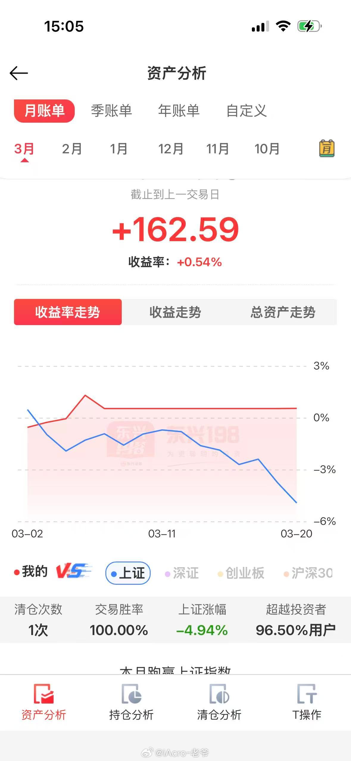 我们家投资黑洞我媳妇儿在三月的A股海洋里遨游了一个月，挣了162块5毛9……结果