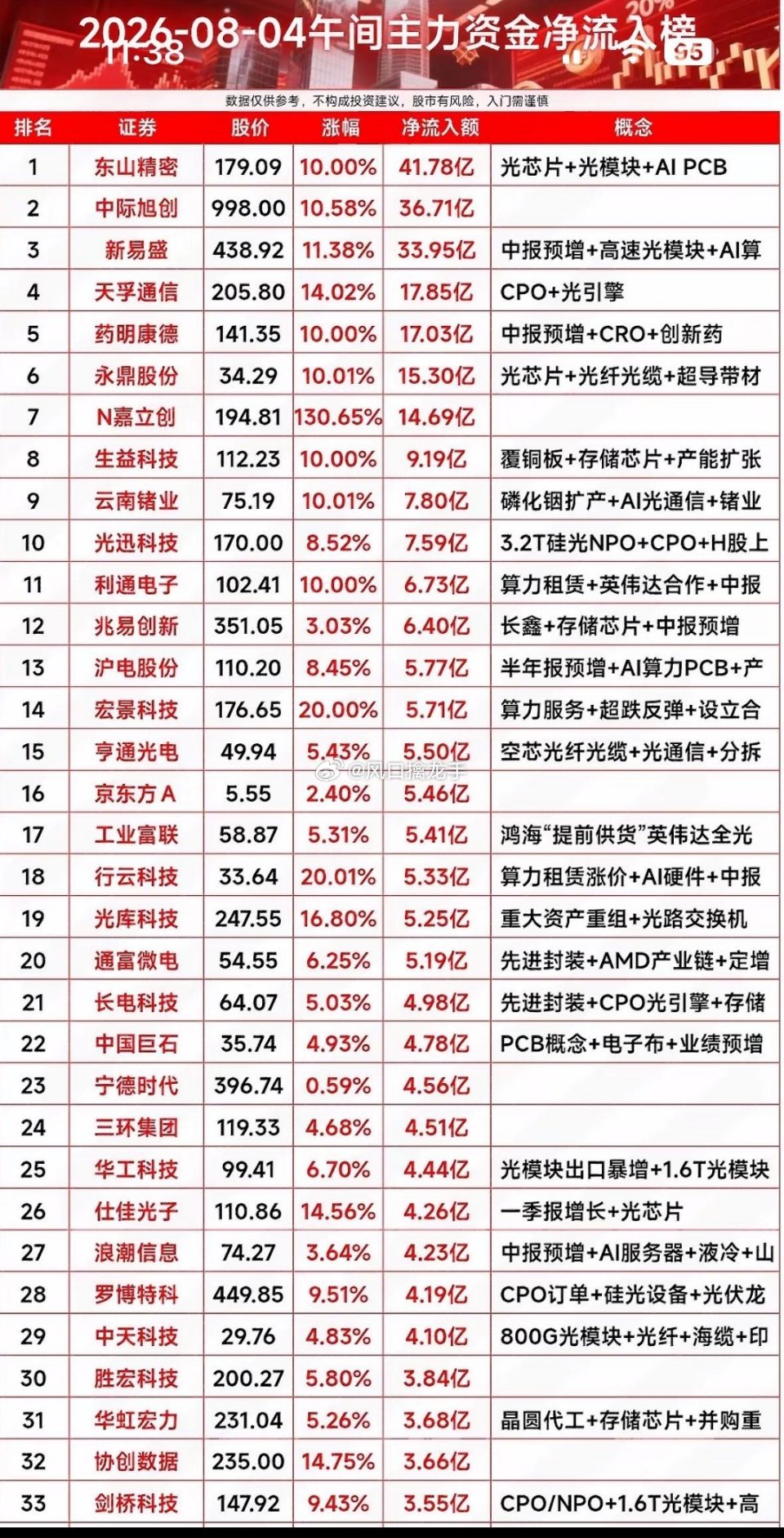 8月4日午间A股行情&主力资金流向全解析（数据来源：财联社、交易所午间资金统计，