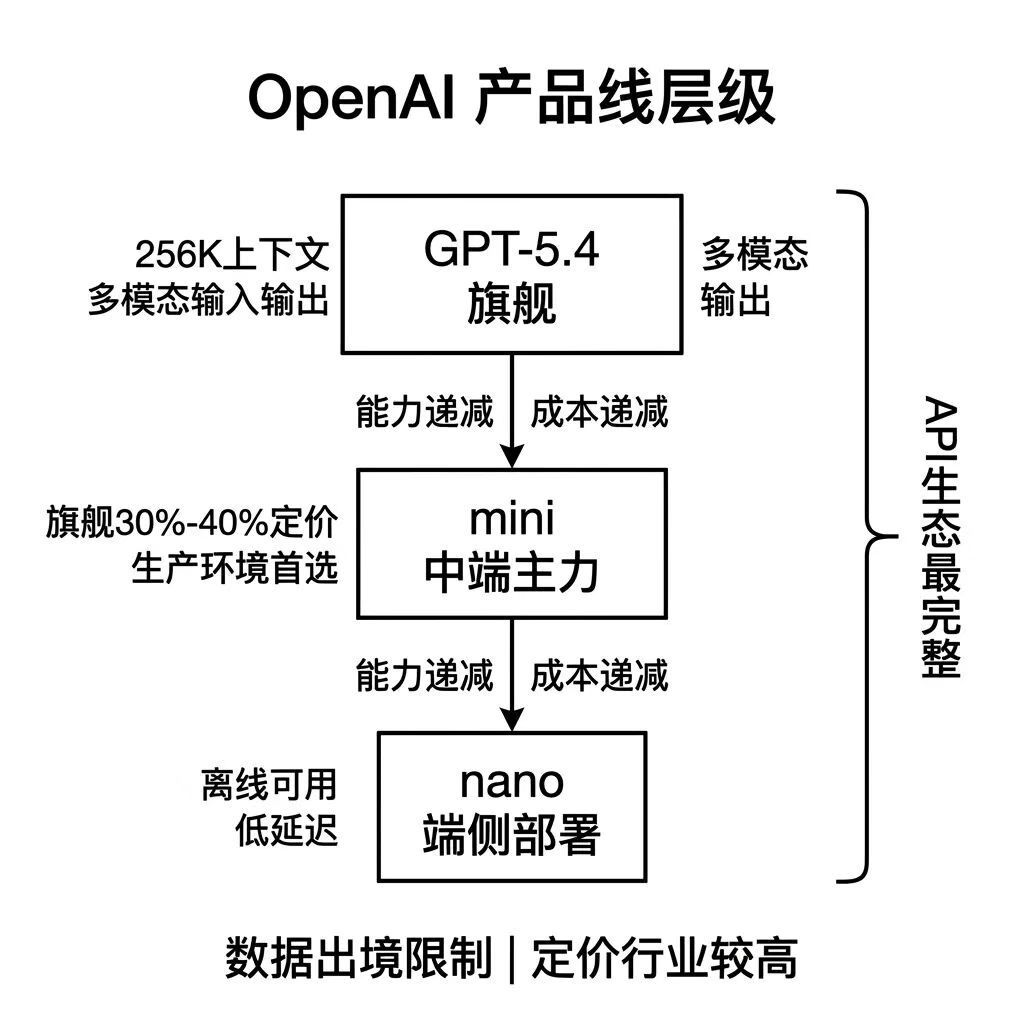 中美 5 大模型对比 