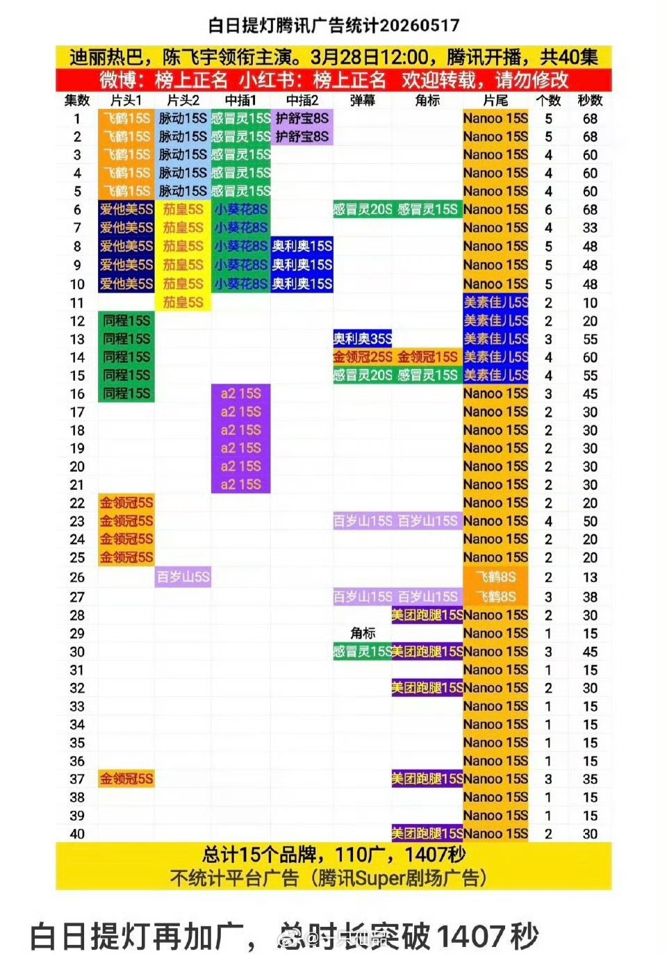 迪丽热巴《白日提灯》又加广了，总时长突破1407秒这就是真正的好剧带来的长尾效果