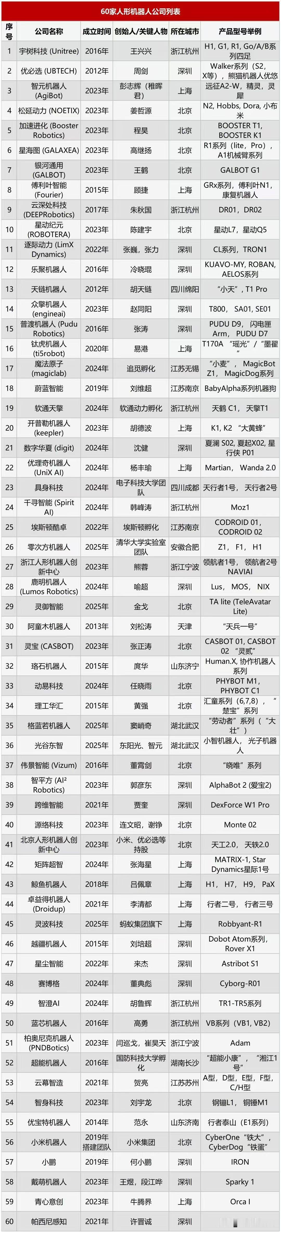 一个是绵阳，一个是成都，四川仅有两家，全国60家机器人公司如图所示。

这可是国