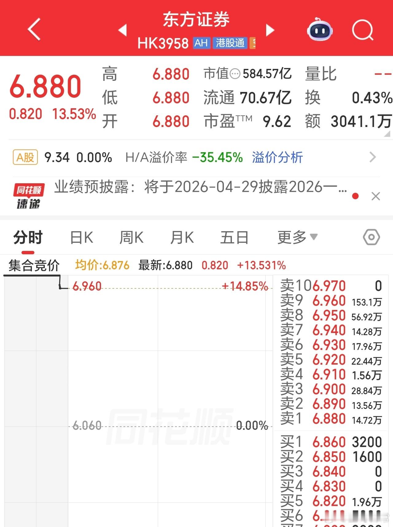 券商合并又来了，东方港股开盘拉升13%。证券整体估值偏低，是后续沪指突破的有力支